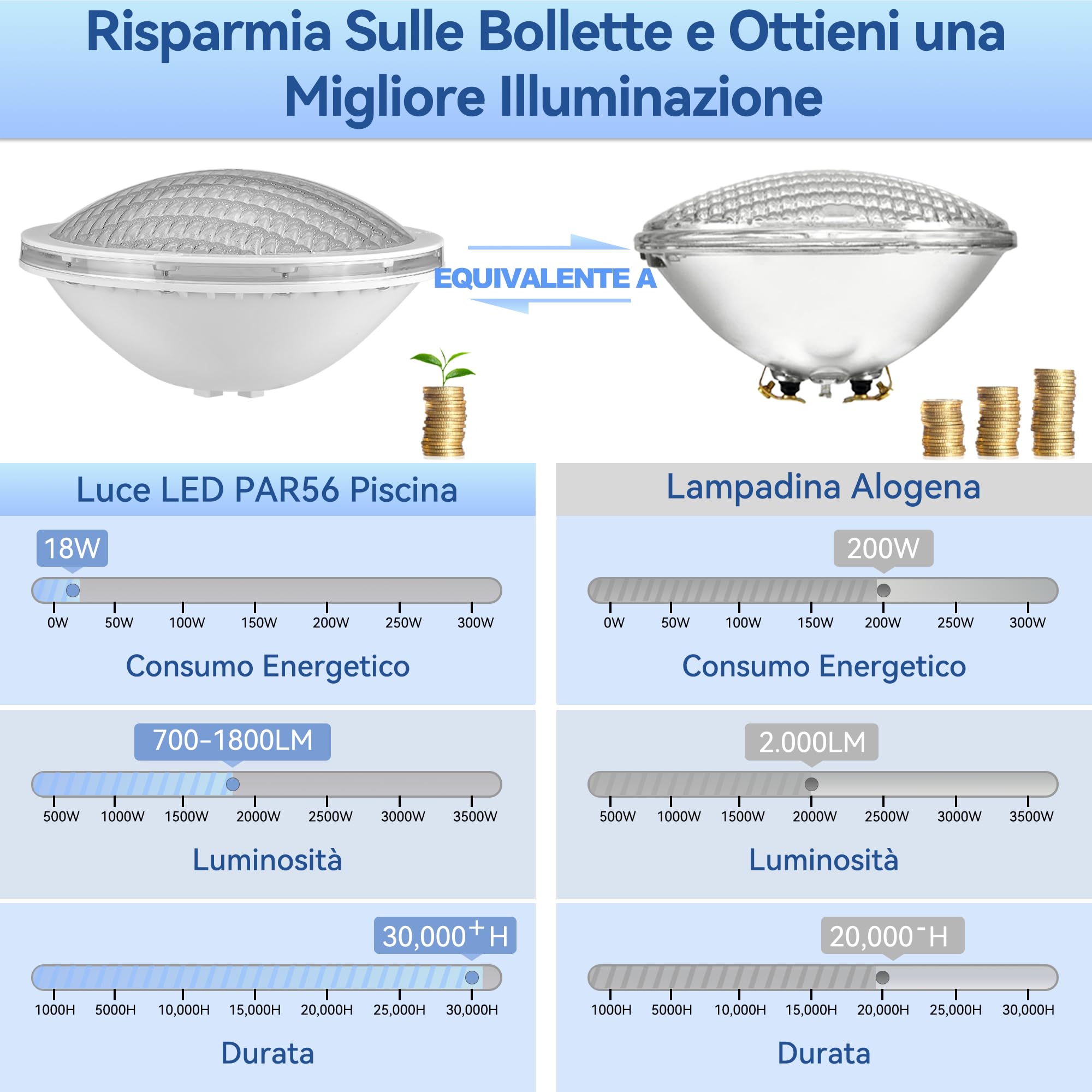 LyLmLe Luce Piscina PAR56 Fari LED per Piscine 18W Lampada Subacquea a led Illuminazione, 1440lm, 120°angolo del fascio, Impermeabile IP68, 12V DC/AC, 3000K Bianco Caldo