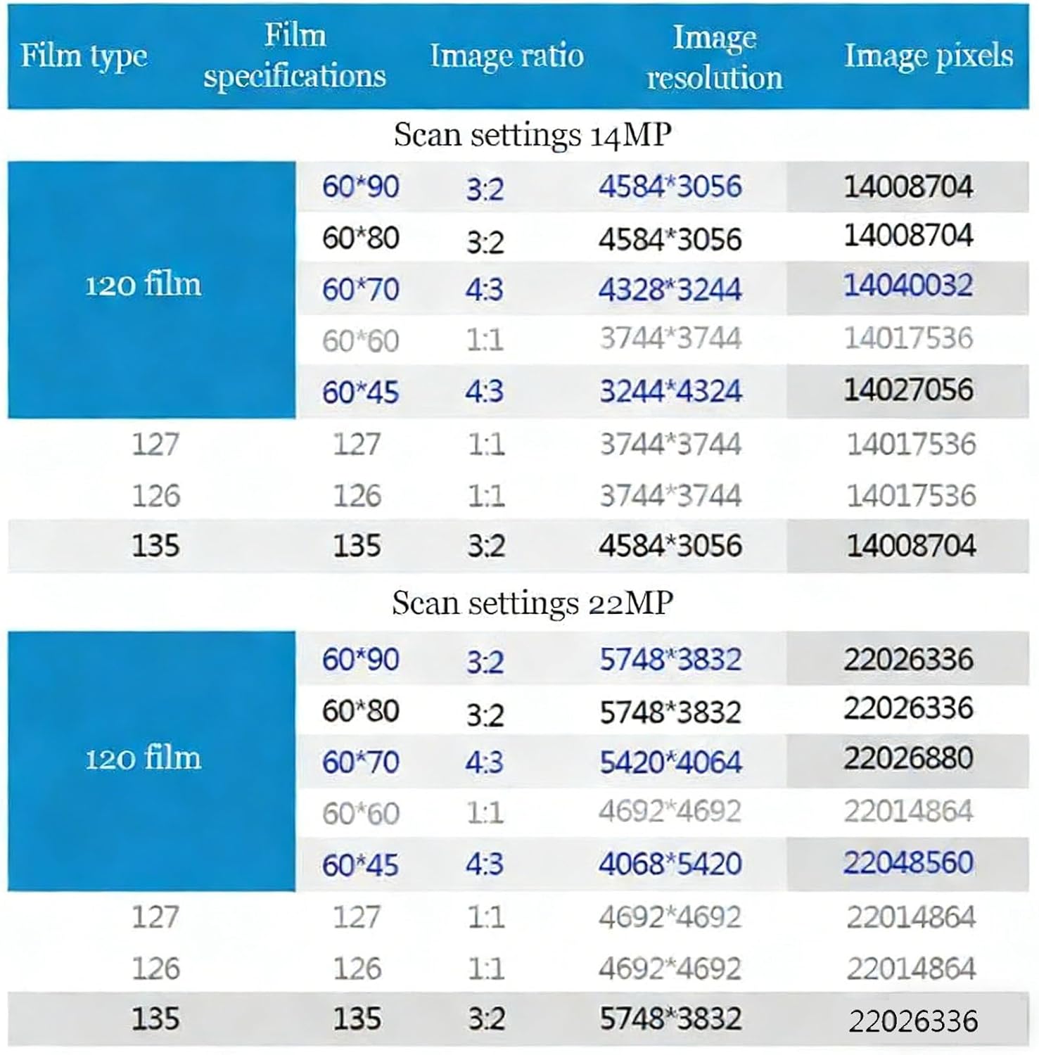 Professional 22MP Film Scanner Slide Scanner with 4.3" LCD, High Resolution Film to Digital Converter for 35mm 120 126 127 135 Negatives & Slides