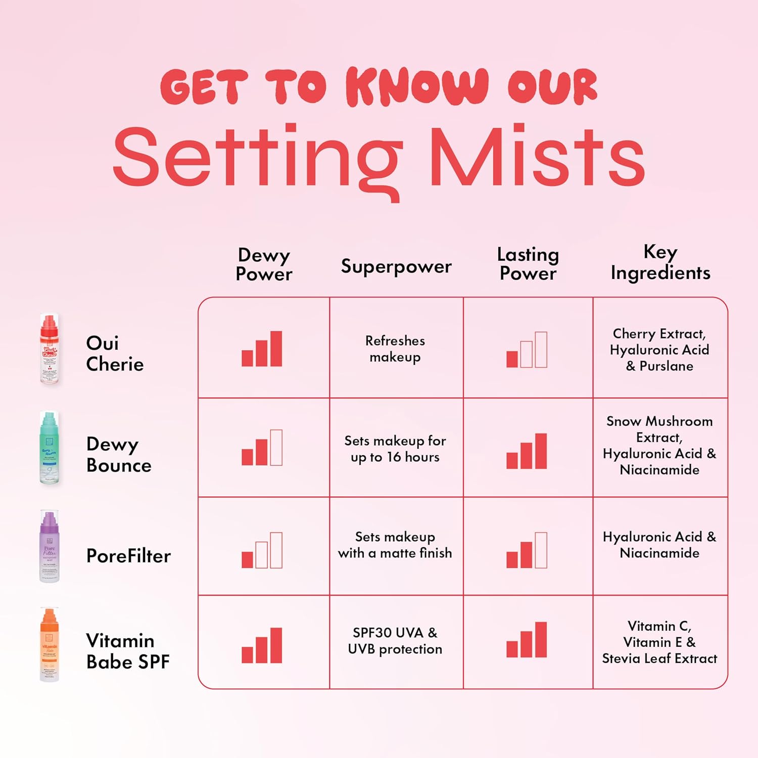 The Beauty Crop Oui Cherie Mist - Hydrating Dual-Phase Setting Spray with Cherry Extract and Hyaluronic Acid, Vegan Friendly - 100 ml - Image 6