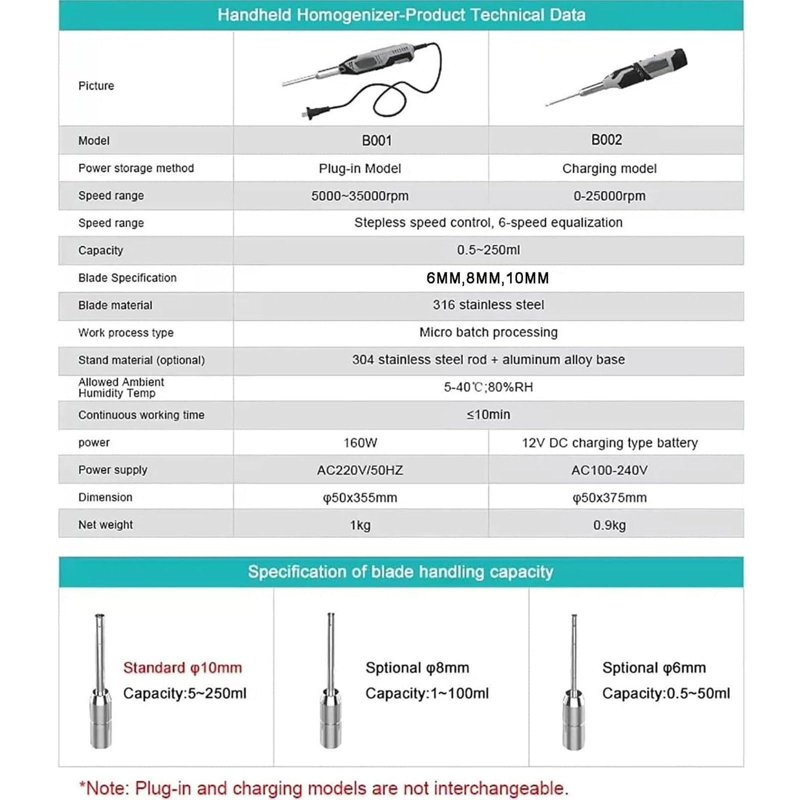 Homogeneizador de laboratorio de dispersión de alta velocidad, 0.5-250 ml, 6 velocidades ajustables de mano con cabezales de 6 mm, 8 mm, 10 mm para loción cosmética y uso en laboratorio