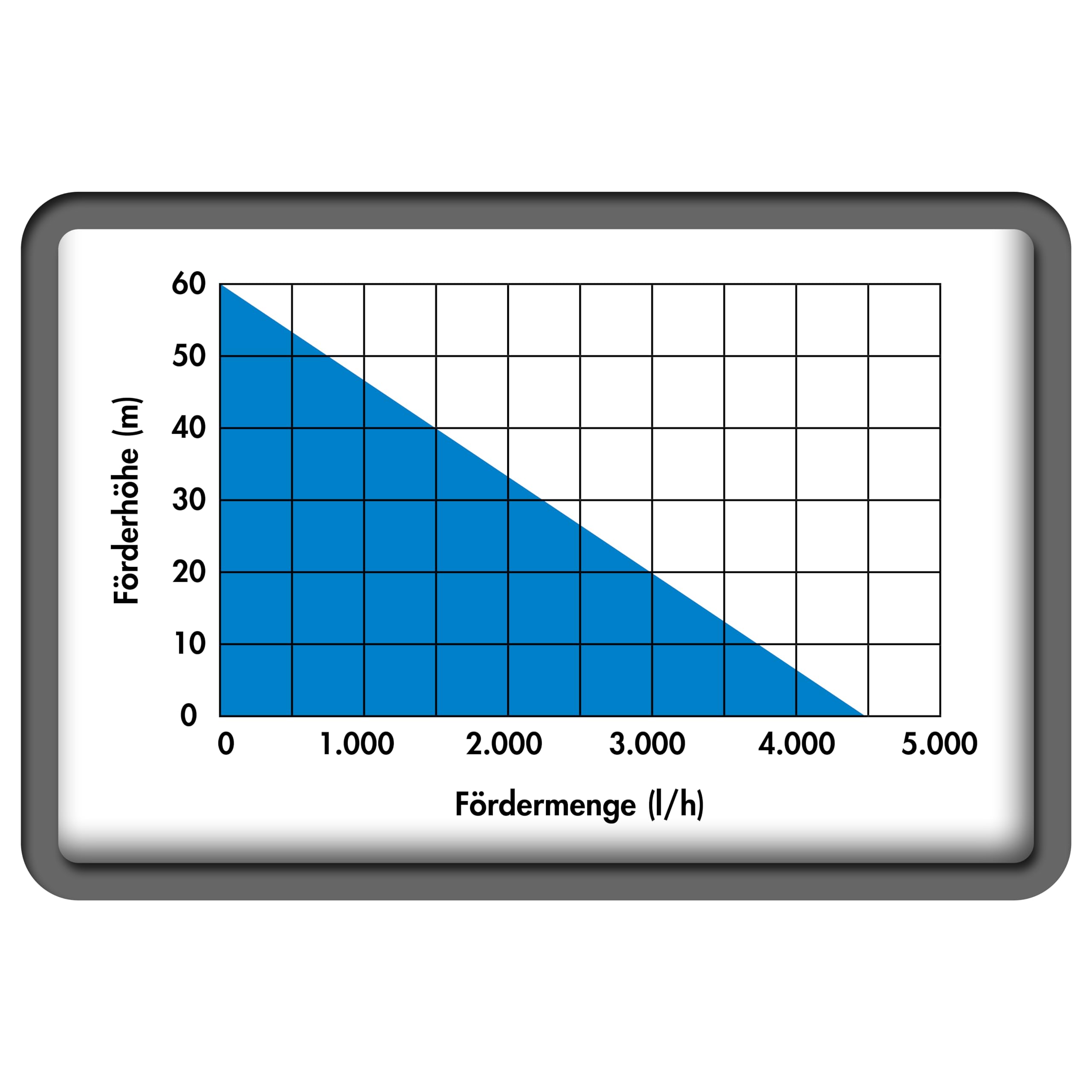 Güde Tiefbrunnenpumpe mit Druckschalter GTT 900.1 (900 W, Fördervolumen: 4500 l/h, max. Förderhöhe: 60 m, max. Eintauchtiefe: 17 m, 9 Laufräder, Pumpen-Ø 100 mm, Edelstahlwelle & -mantel, 20 m Seil