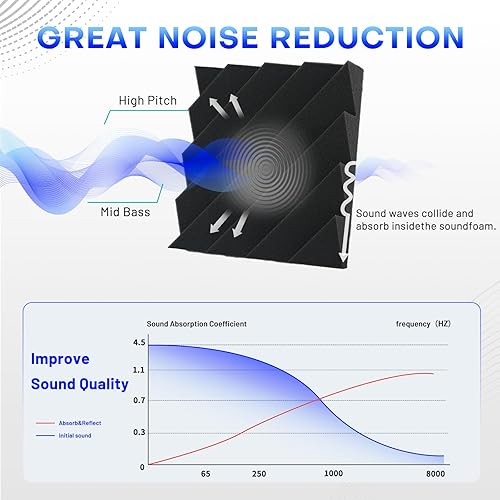 Miniatura 4 de Focusound Paquete de 16 paneles de espuma a prueba de sonido, paneles de espuma acústica de 2 x 12 x 12 pulgadas para pared, paneles de cuña
