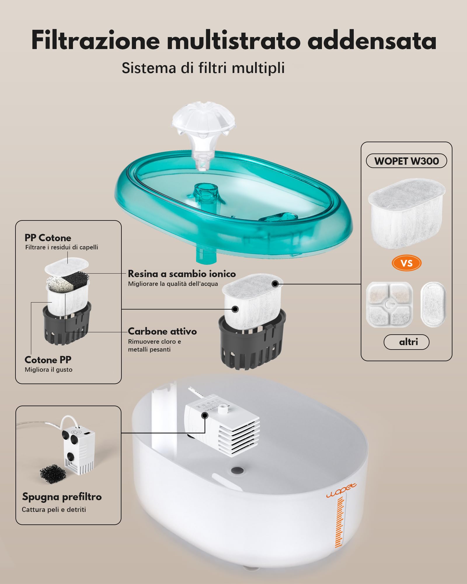 Wopet W300 Fontanella per Gatti con Filtraggio Vero, 2L Dispenser Acqua Gatti Automatico Ultra Silenzioso con Ciotola senza BPA e Filtri a 6 Stadi di Filtraggio(Verde Bianco)
