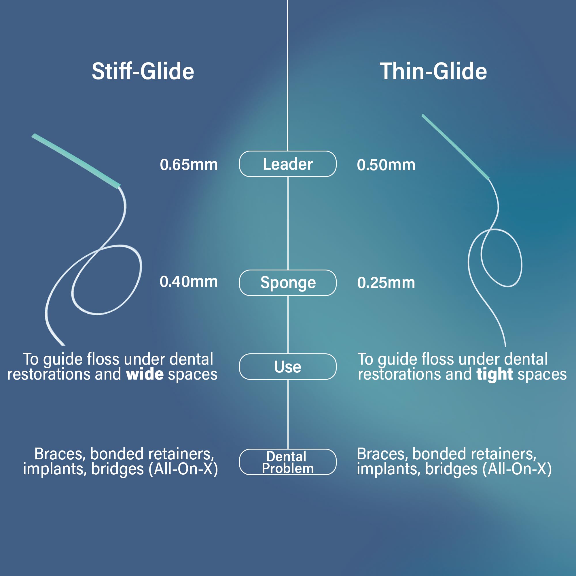 AutoFlosser - Hilo dental para implantes, puentes, aparatos ortopédicos y retenedores unidos (Stiff-Glide), 90 hebras