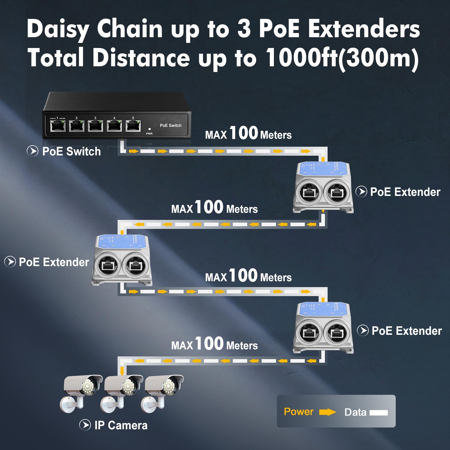 Interruptor de paso PoE Gigabit IP67 para exteriores, 1 extensor de salida PoE en 2, IEEE802.3af/at/bt PoE alimentado 90W, Ethernet 10/100/1000Mbps, montaje en pared de metal impermeable Plug and Play