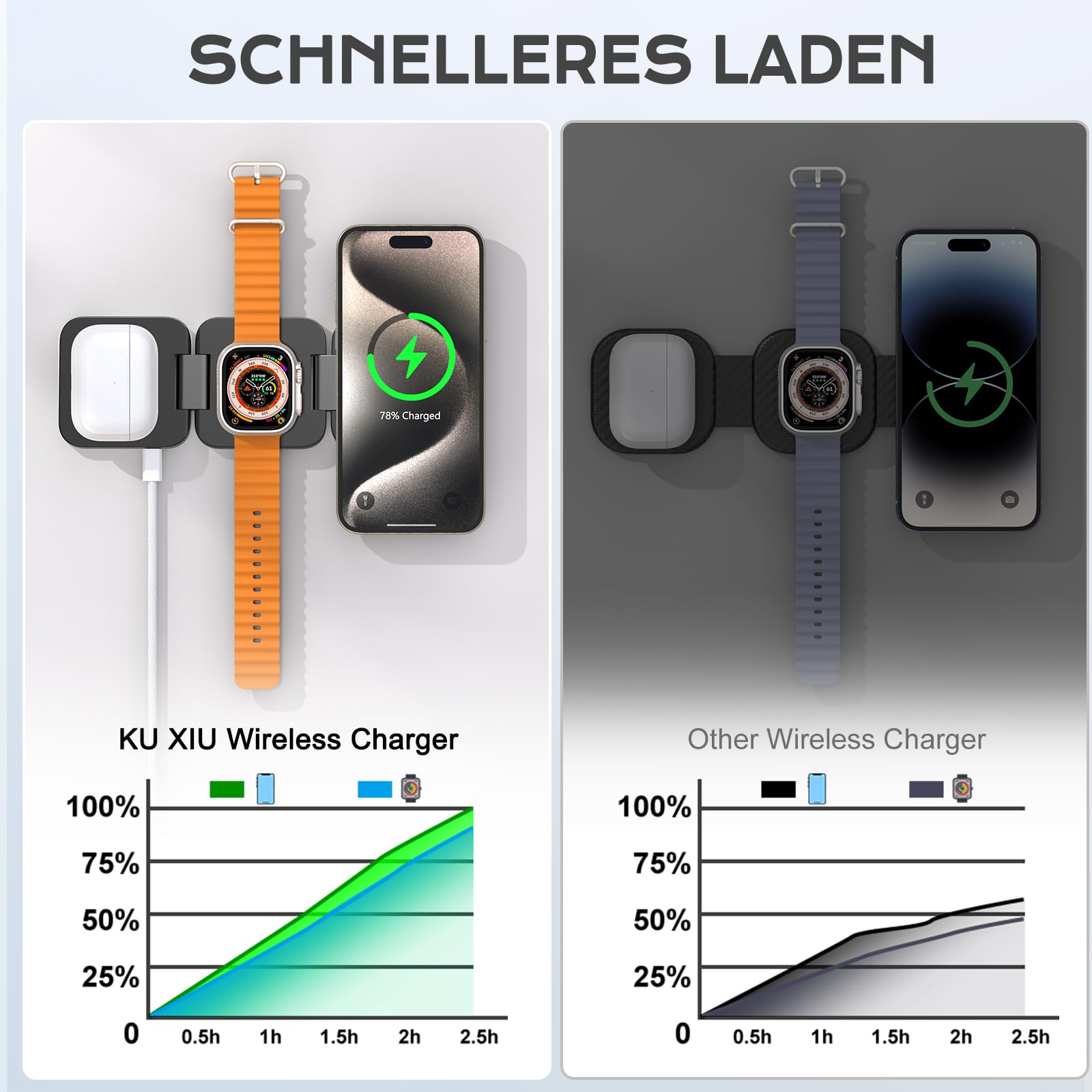 KU XIU 3-in-1 Induktive Ladestation Kompatibel mit Magsafe Ladegerät | Ladestation für iPhone 17/16/15/14/13/12, Faltbare Reisen Wireless Charger für Apple Watch und AirPods(Adapter inklusive)