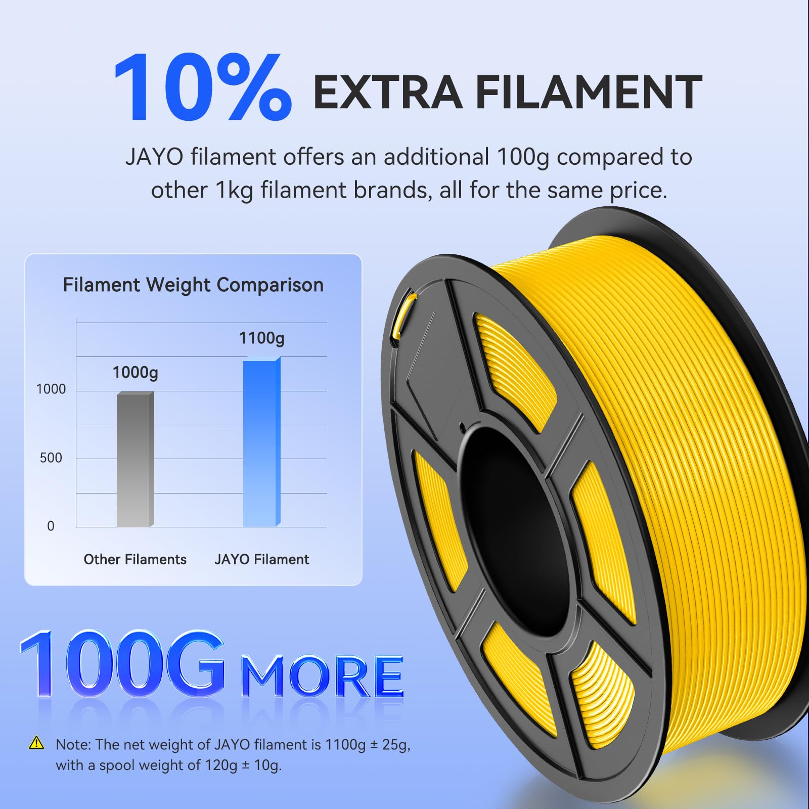 JAYO Filament PLA 1,75 mm, 4,4 kg, Zestaw filamentów PLA do drukarki 3D, 1,1 kg na szpulę, 4 szpule, wielokolorowy, do większości drukarek 3D FDM (czerwony, niebieski, żółty, pomarańczowy)