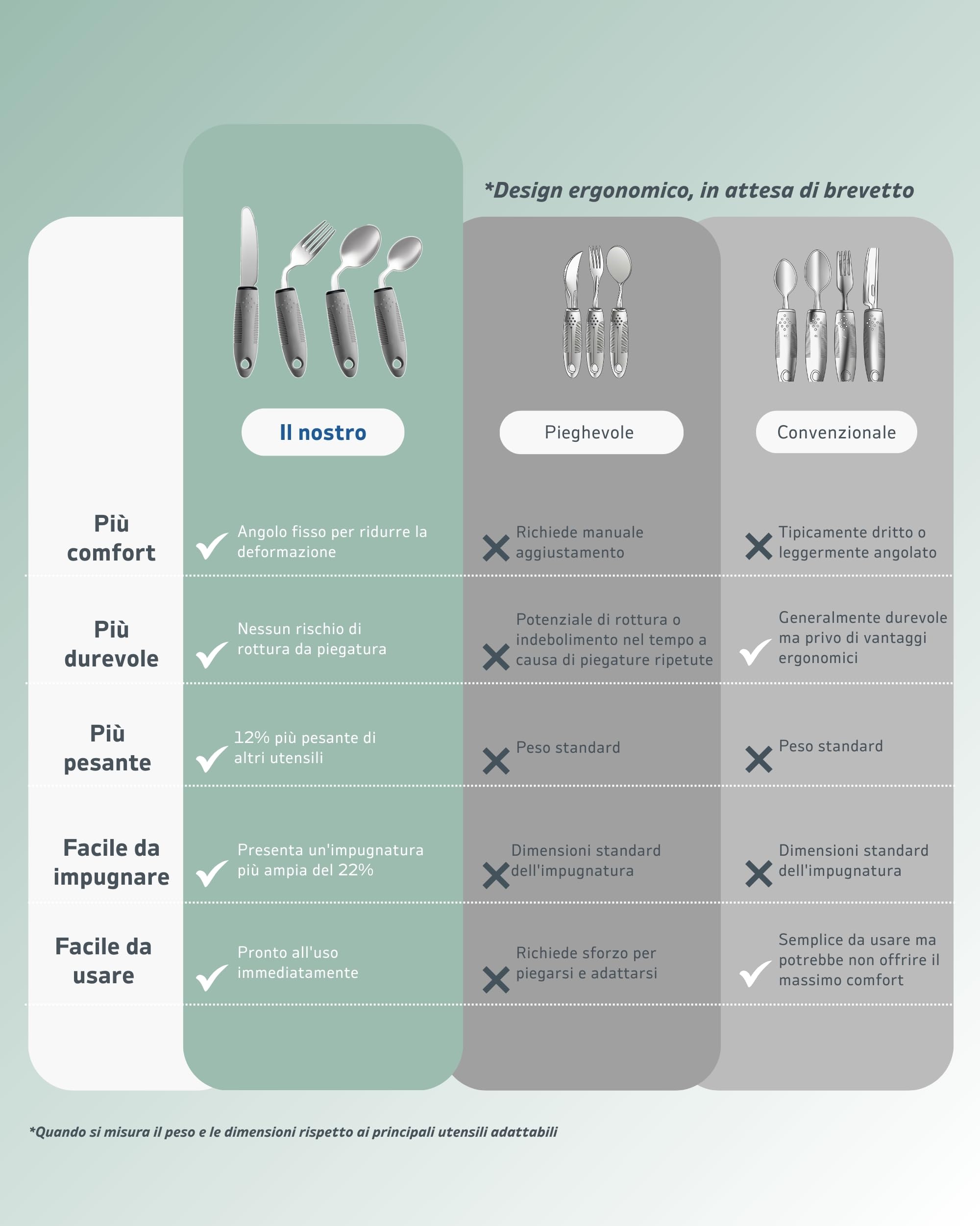 Set di Posate Adattive (4 pezzi) – Angolatura 42°, Posate ponderate da 85 g per Parkinson, tremori alle mani e artrite – Impugnatura ergonomica antiscivolo (mano sinistra)