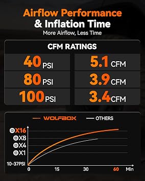 WOLFBOX HyperFlow60D 12V Portable Air Compressor, 60-Minute Runtime Offroad Air Compressor, 150 PSI Heavy Duty Tire Inflator with Auto Stop, Dual Cylinder Air Pump for Off-Road,4x4 Vehicle,Pickups,RVs