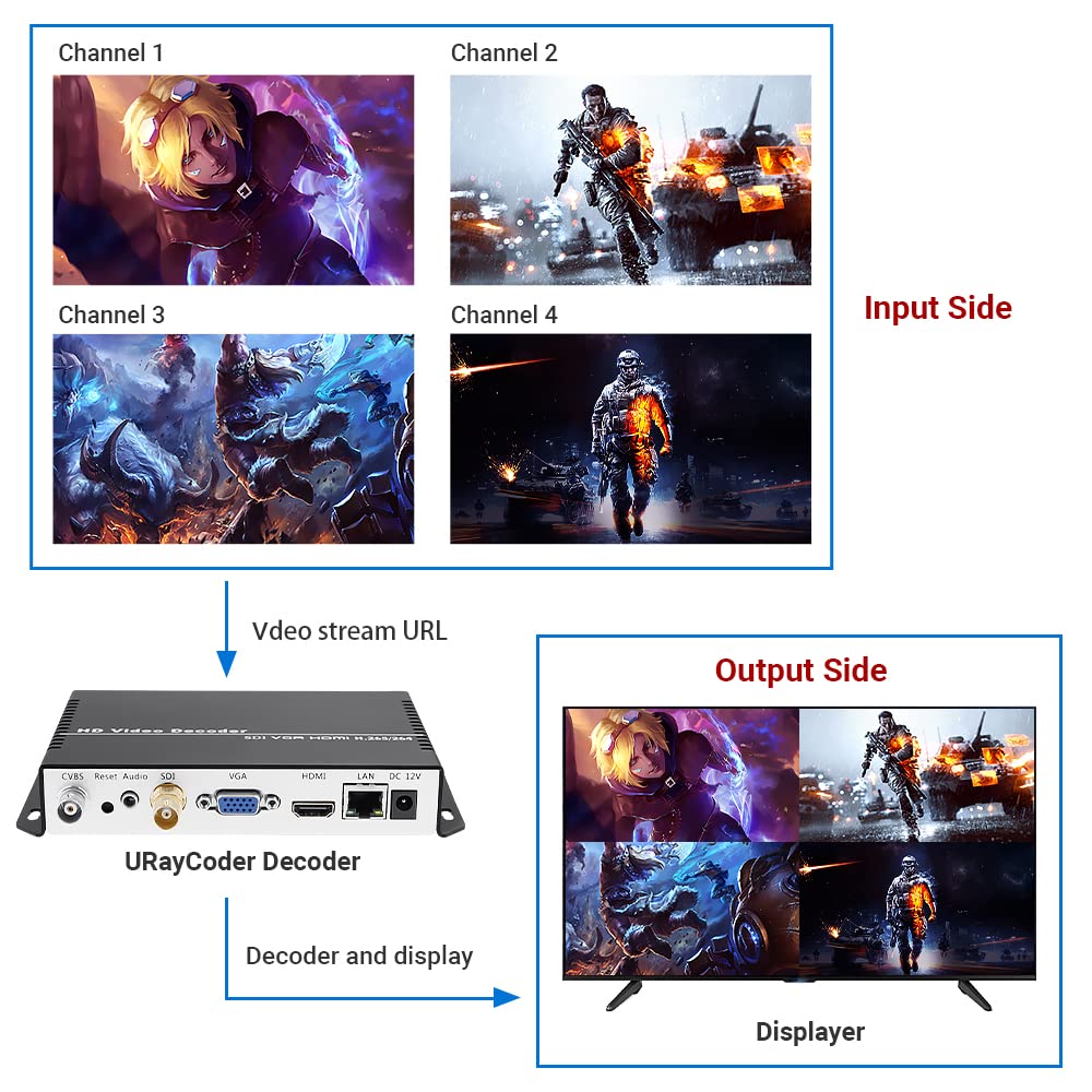 Buy URayCoder H.265 H.264 SDI HDMI VGA CVBS IP Video Streaming Decoder HD IPTV Decoder for