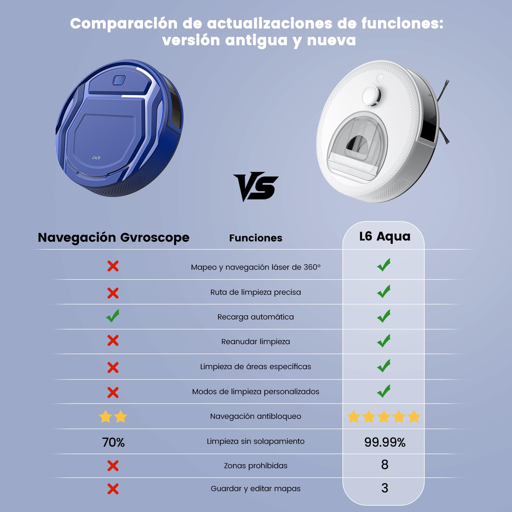 OKP Robot Aspirador y fregador, 6000 Pa,Depósito de Agua de 200 ML, 150 Mins Máx, Navegación LiDAR y Tecnología PSD190°, App/Alexa/Google, para Suelos Duros y Pelo de Mascotas, L6 Aqua Blanco