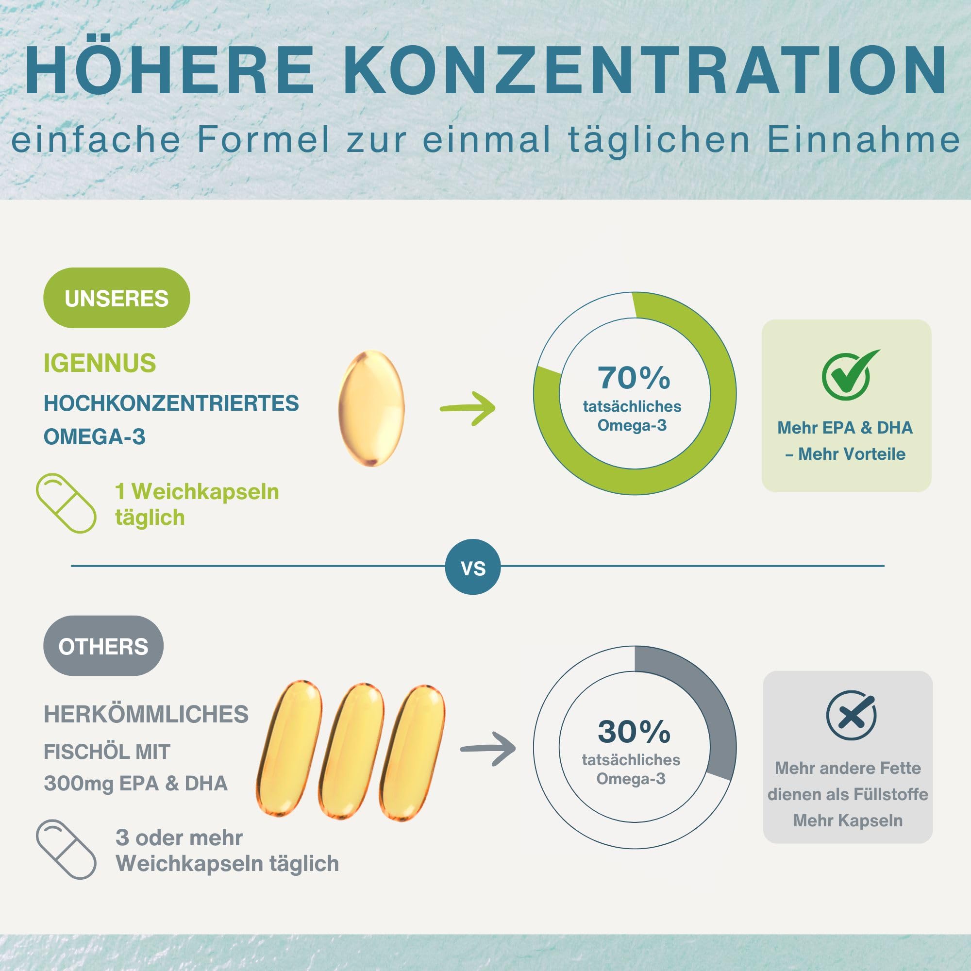 Igennus Hochwertigstes Omega-3 Wildfischöl + D3, rTG Triglycerid form 893mg | EPA & DHA 660mg, IFOS Zertifiziert, 180 Portionen, 1x täglich, frei von Umweltgiften, Zitronengeschmack