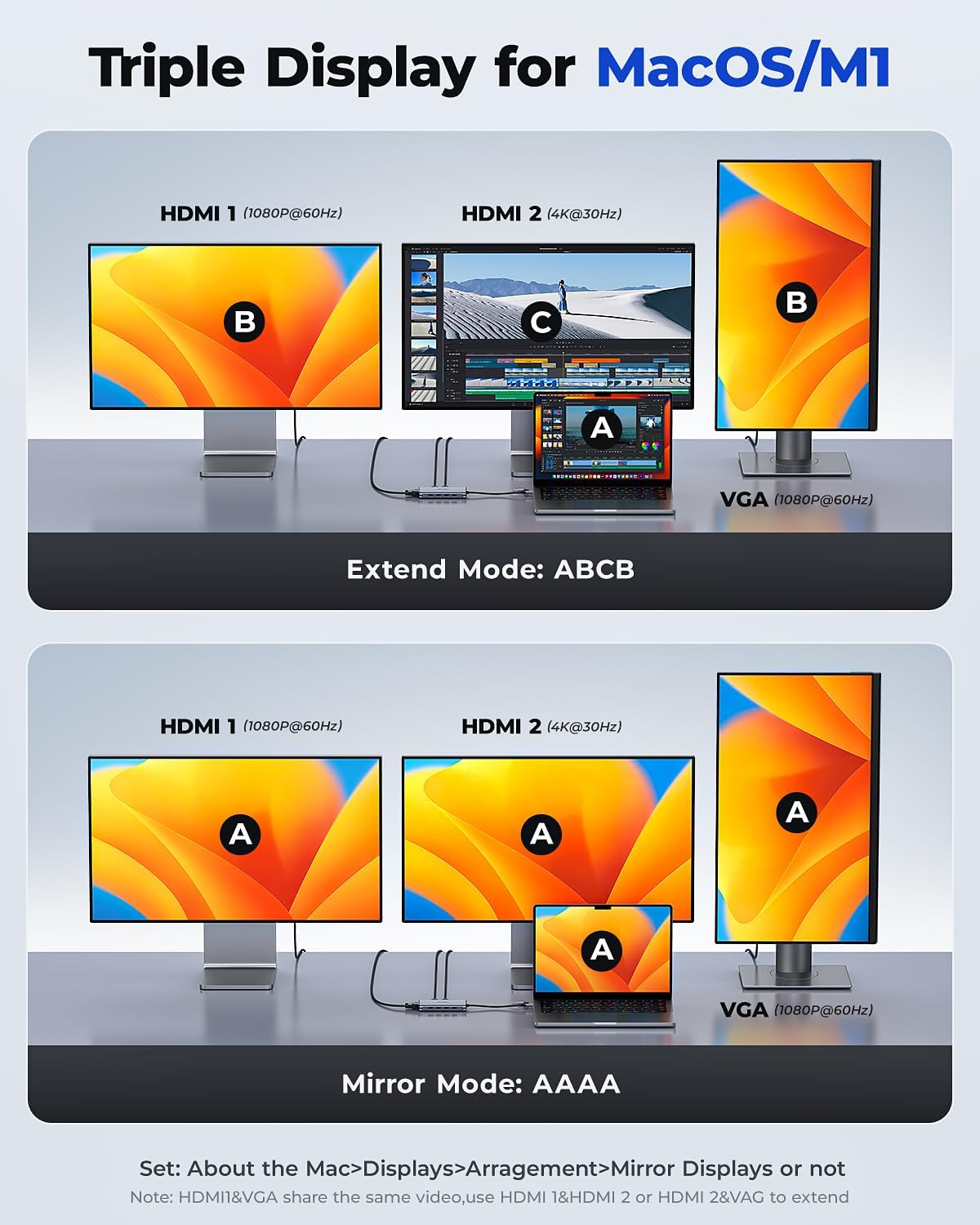 Diagram showing triple display configurations for macOS in Extend and Mirror modes