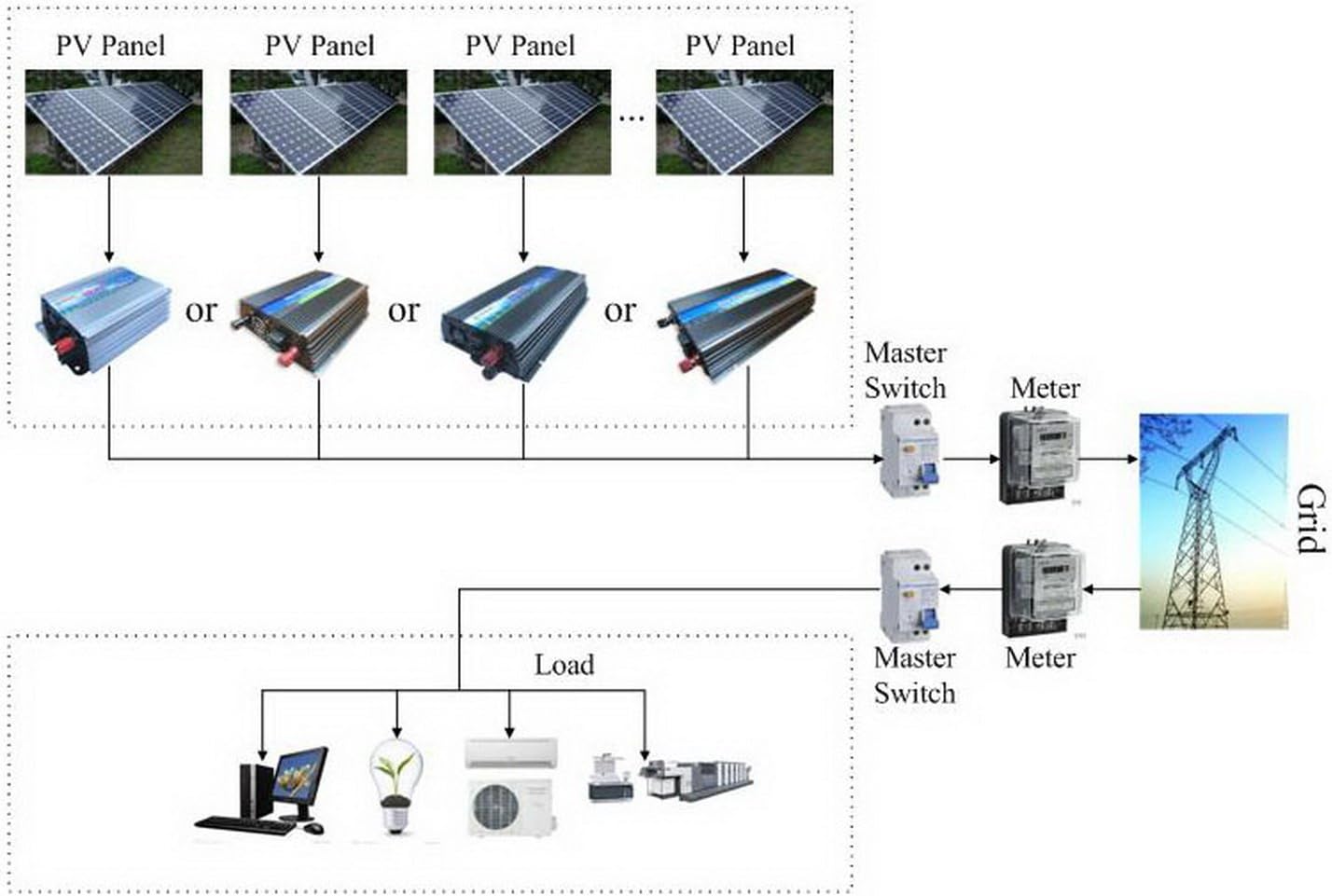 BBGS 2000w Micro Solar Grid Tie Inverter AC110V DC28V Power Inverter Converter MPPT Pure Sine Wave Inverter Charger