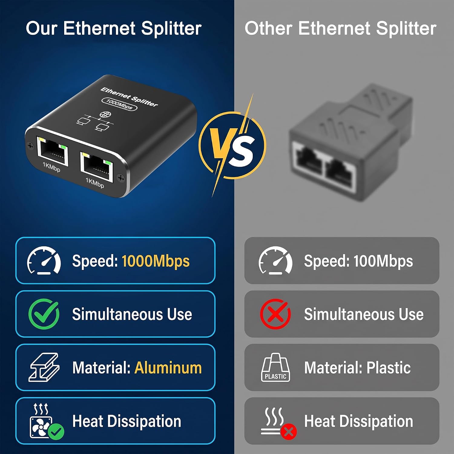 Ethernet Splitter 1 to 2 with 4.92 ft Ethernet Cable, 1000Mbps High Speed