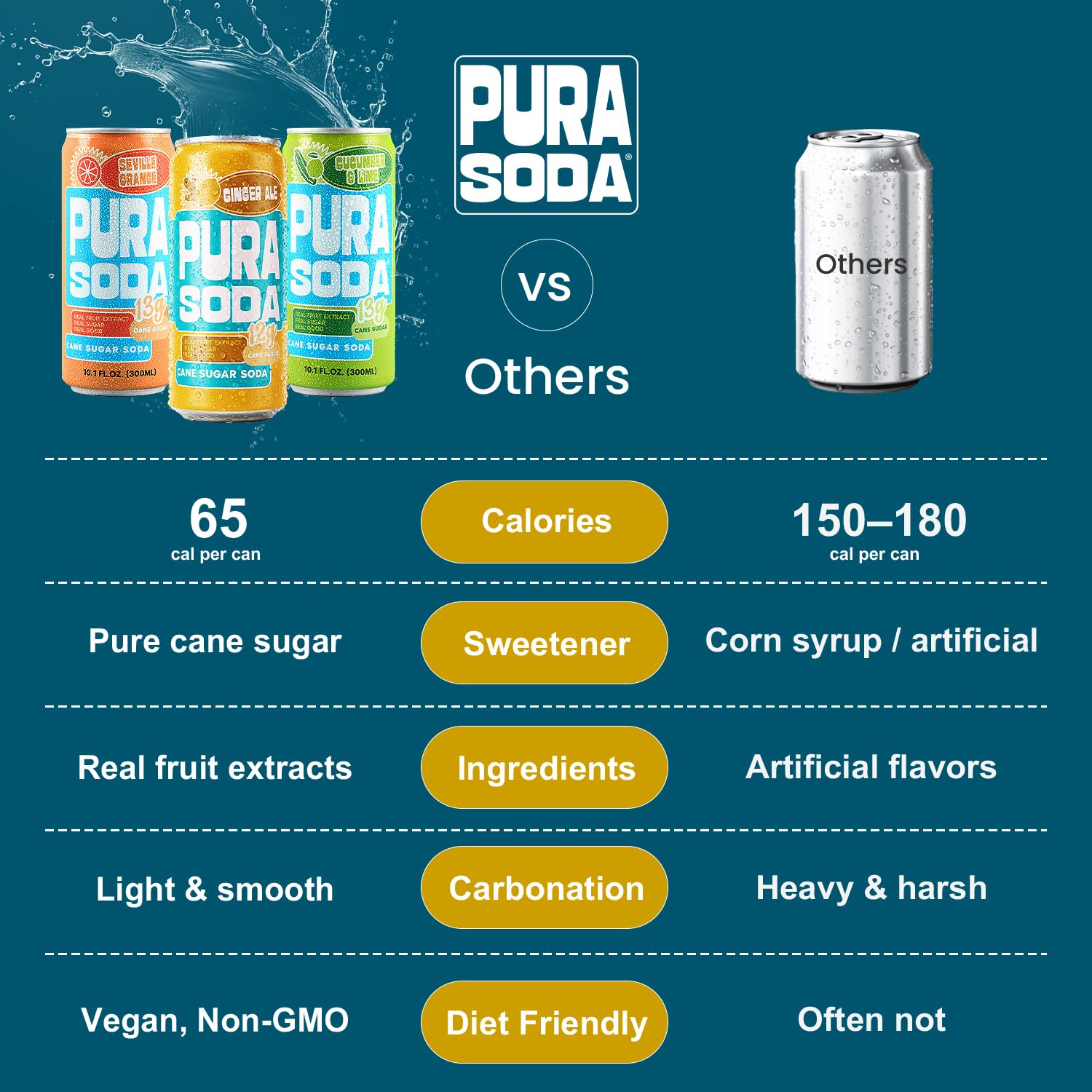 PuraSoda® Zest Fest Soda Variety Pack - Cucumber & Lime, Orange, & Ginger Ale | 10 fl oz (Pack of 24) | 65 Calories, 13g Real Cane Sugar, Real Fruit Extracts | Non-GMO, Vegan, No Stevia or Artificial Sweeteners