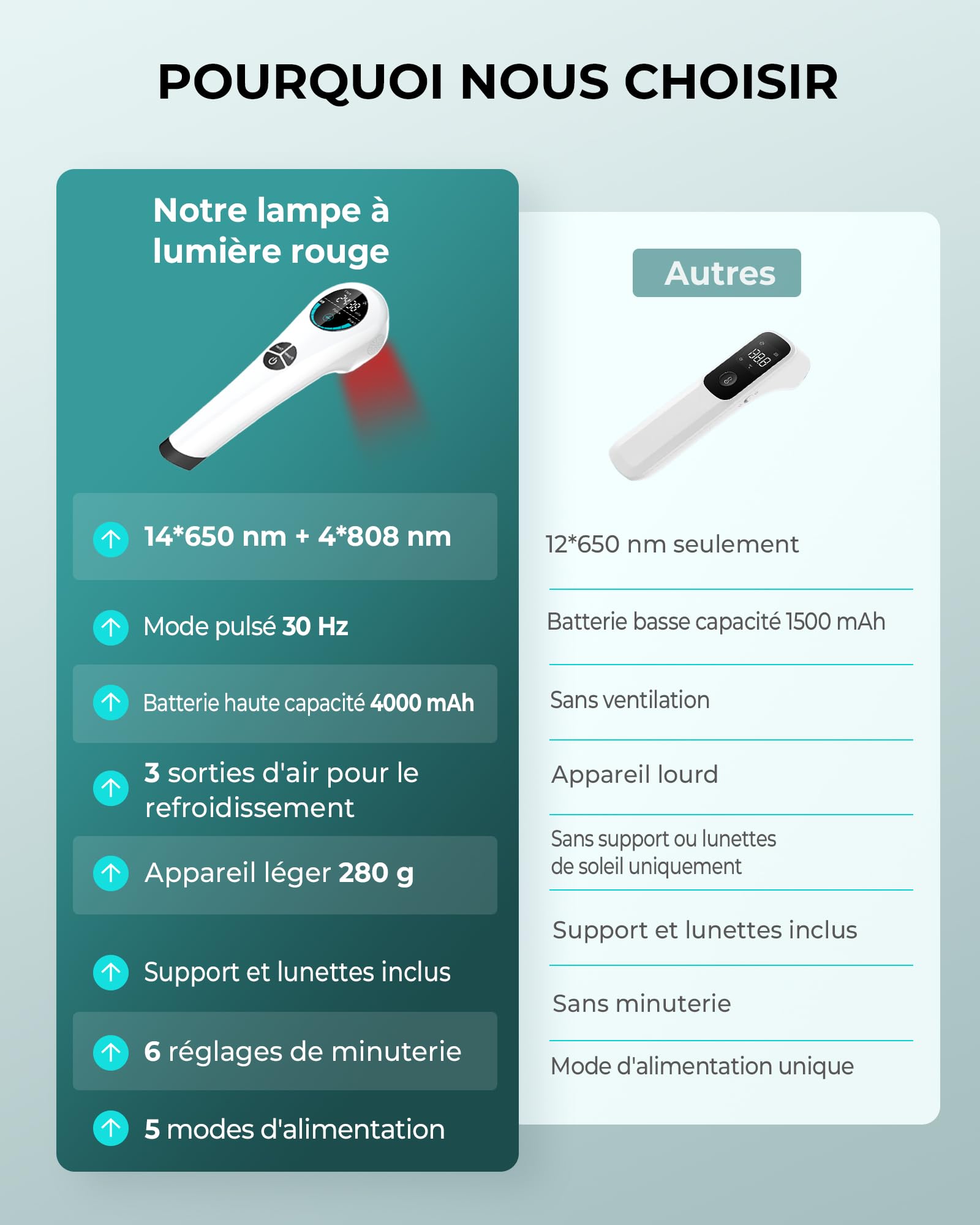 Kaltes Rotlicht Handgerät Wiederaufladbar 4000mAh Akku 808nm 650nm Rotlichtgerät 5 Modi 6 Timer