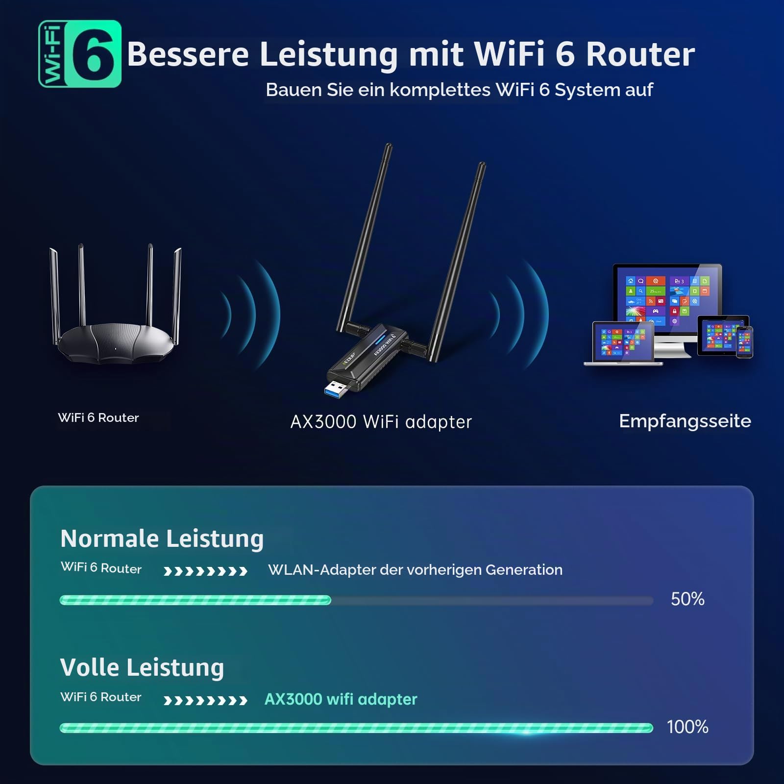 EDUP® WiFi 6 USB WLAN Stick für PC, AX3000M WLAN Adapter PC Hohe Reichweite | USB Wifi Adapter Tri-Band 6GHz / 5GHz / 2,4GHz WLAN Antenne PC, Wifi Stick NUR für Windows 11/10 64Bit + U-Disk-Treiber