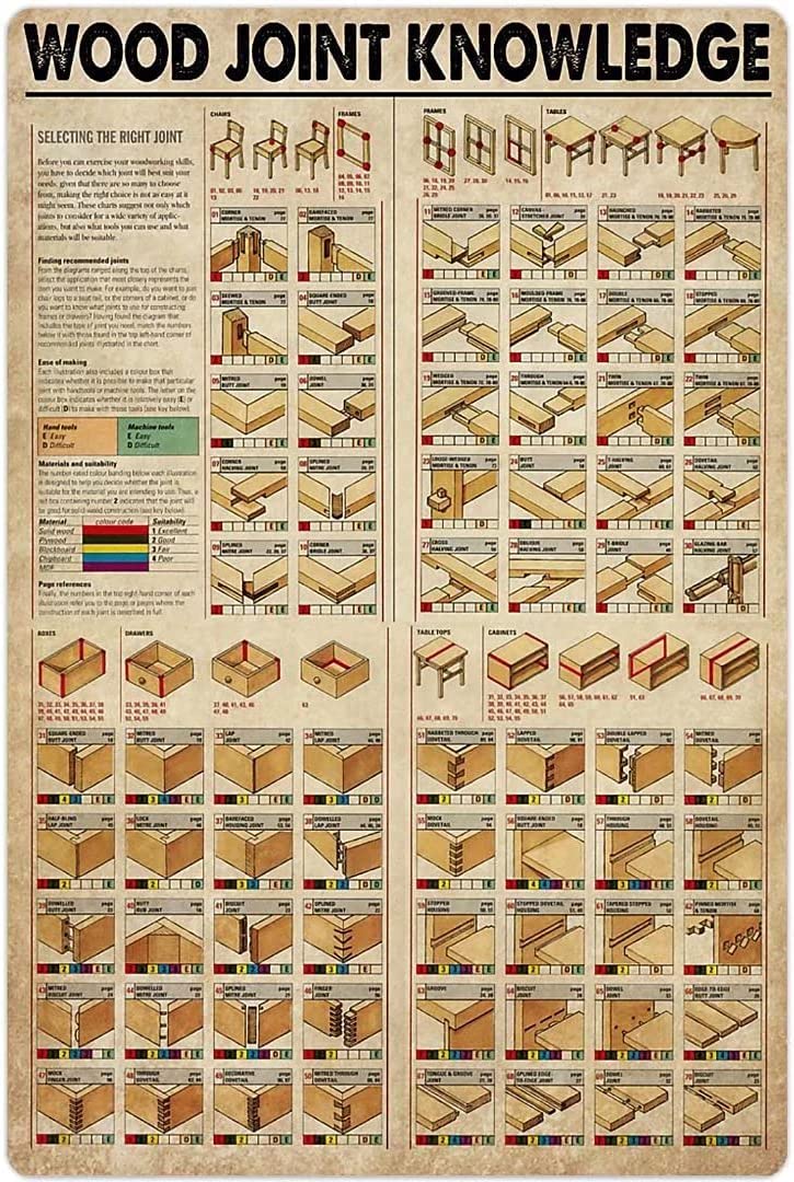 Carpenter Knowledge Metal Tin Sign Wood Joint Infographic Poster Home Club Office Bedroom Wall Art Deco Plaque Poster 12x16 Inches