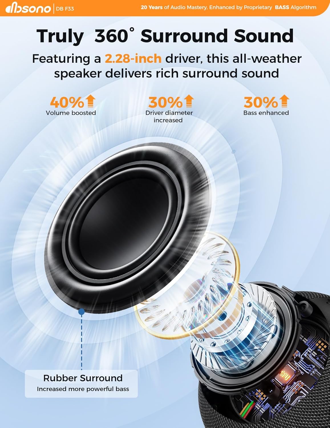 Diagram illustrating 360 degree surround sound from the dbsono speaker