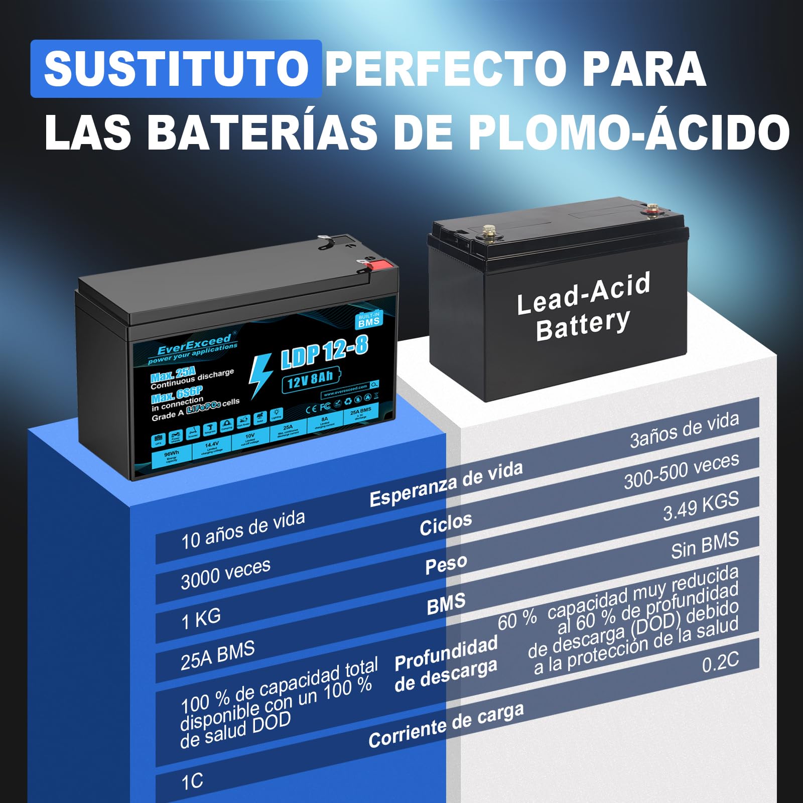 Batería Lifepo4 12V 8Ah con BMS de 25A Integrado, más de 3000 ciclos Profundos Bateria Litio 12V para UPS, Power Wheels, energía Solar/eólica, iluminación, sondas de Pesca y Mucho más
