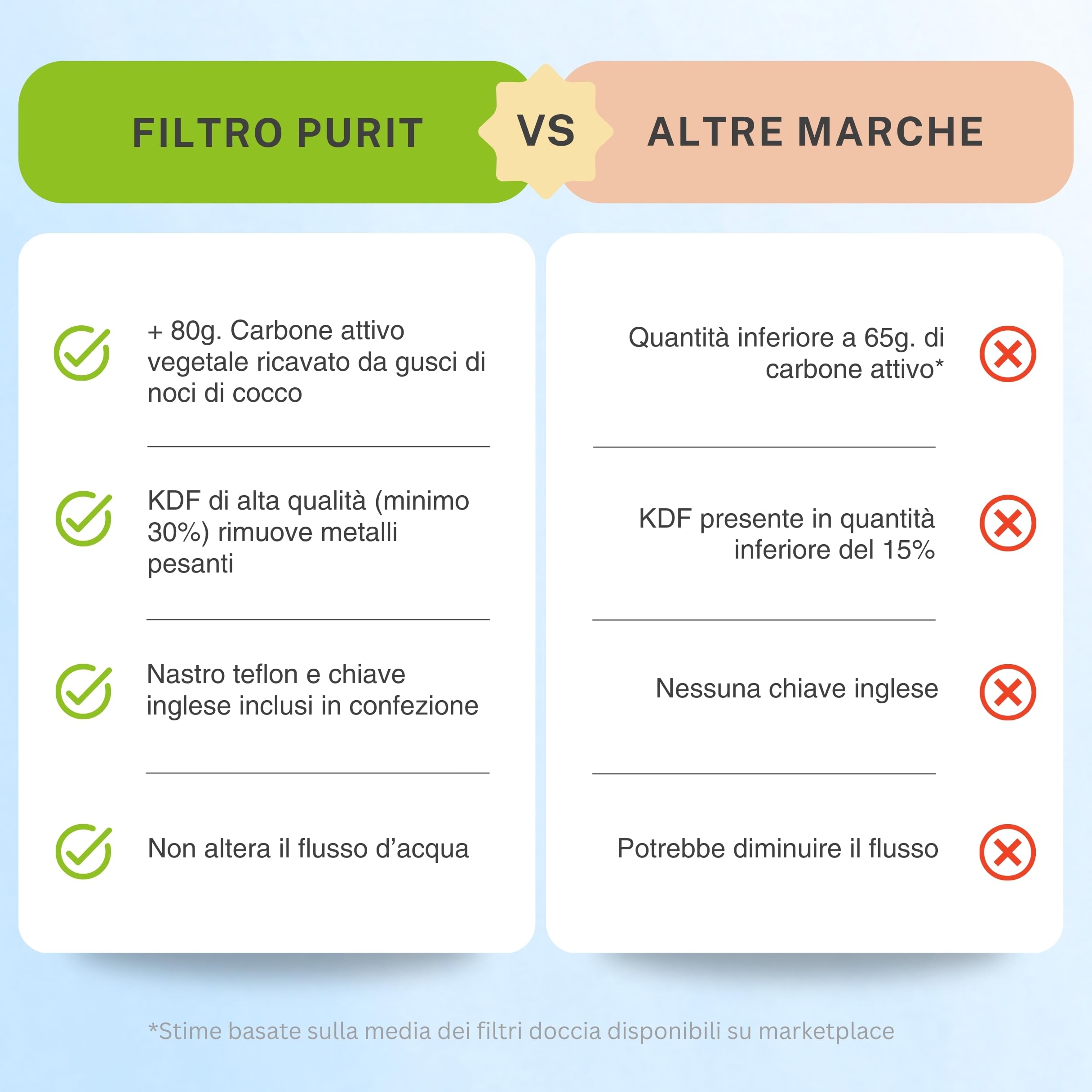 Purit Filtro Doccia Anticalcare - Compatibilità Universale - Filtra il 99,99% delle Impurità - Ideale per Pelli e Capelli Delicati