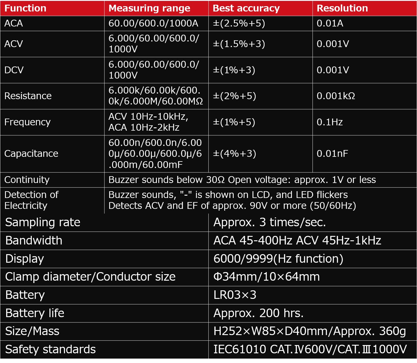 Japan Sanwa DCM301 AC Clamp Meters Low Cost & DMM Functions SANWA (DCM301)