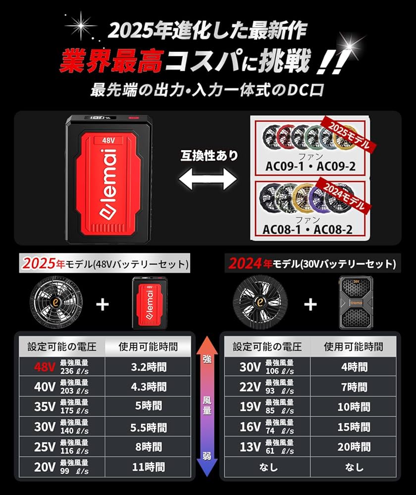 Amazon.co.jp: 【妥協なき暴風 48V最強進化】2025新型ファン