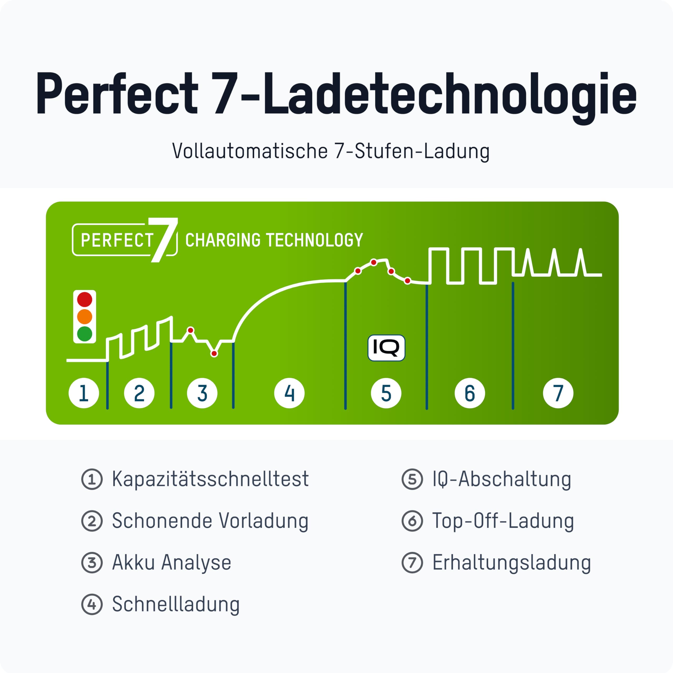 ANSMANN Akku-Ladegerät für NiMH Micro (AAA), Mignon (AA), 9V Block Akkus – Automatik Batterieladegerät mit Perfect-7-Ladetechnologie, Schnellladefunktion & Entladefunktion – Comfort Plus