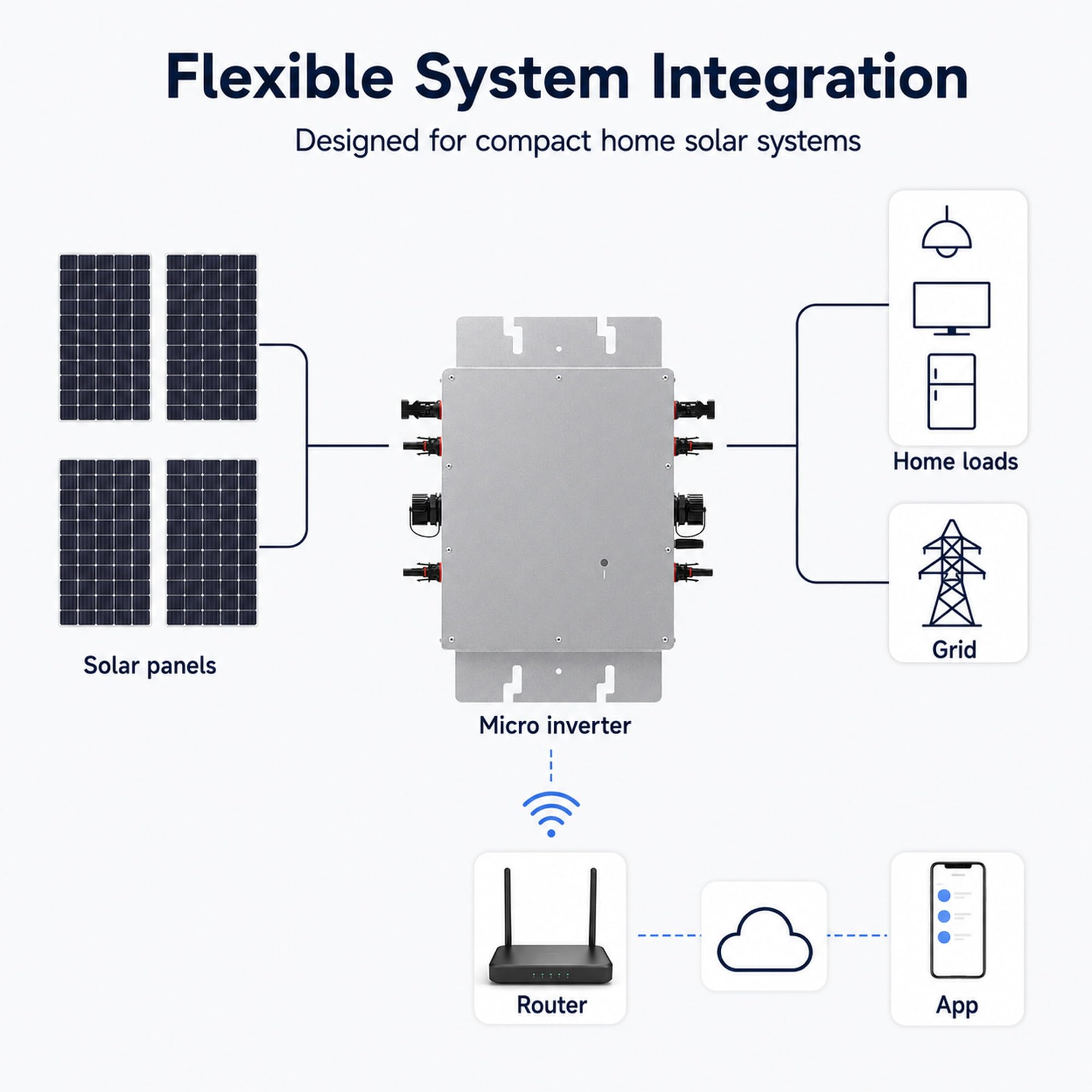 Micro Inverter solare 1200 W, MPPT PV Inverter, IP65 impermeabile per 4 pannelli solari, ideale per tetti di casa e sistemi solari da giardino