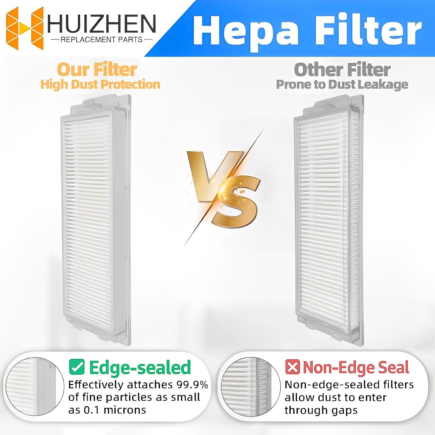 Comparison of HUIZHEN's sealed edge HEPA filter versus a non-sealed edge filter, showing how sealed edges prevent dust leakage.