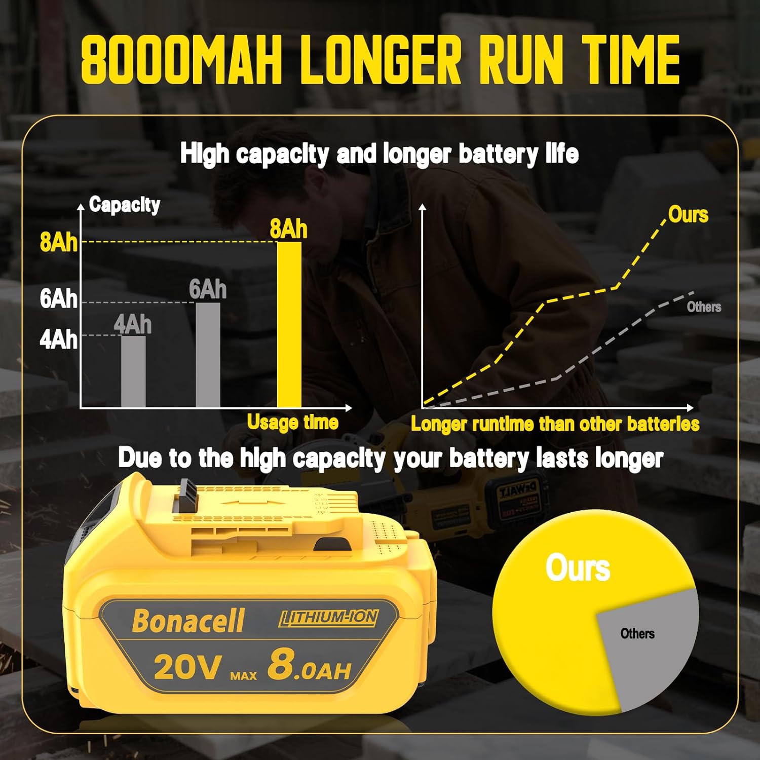 Bonacell 4Packs 20V 8000mAh Replacement for Dewalt 20V Max Battery, Compatible with Dewalt 20 Volt Lithium Battery DCB200 DCB206 DCB207 DCB201 DCB204 Series Power Tools - Image 5