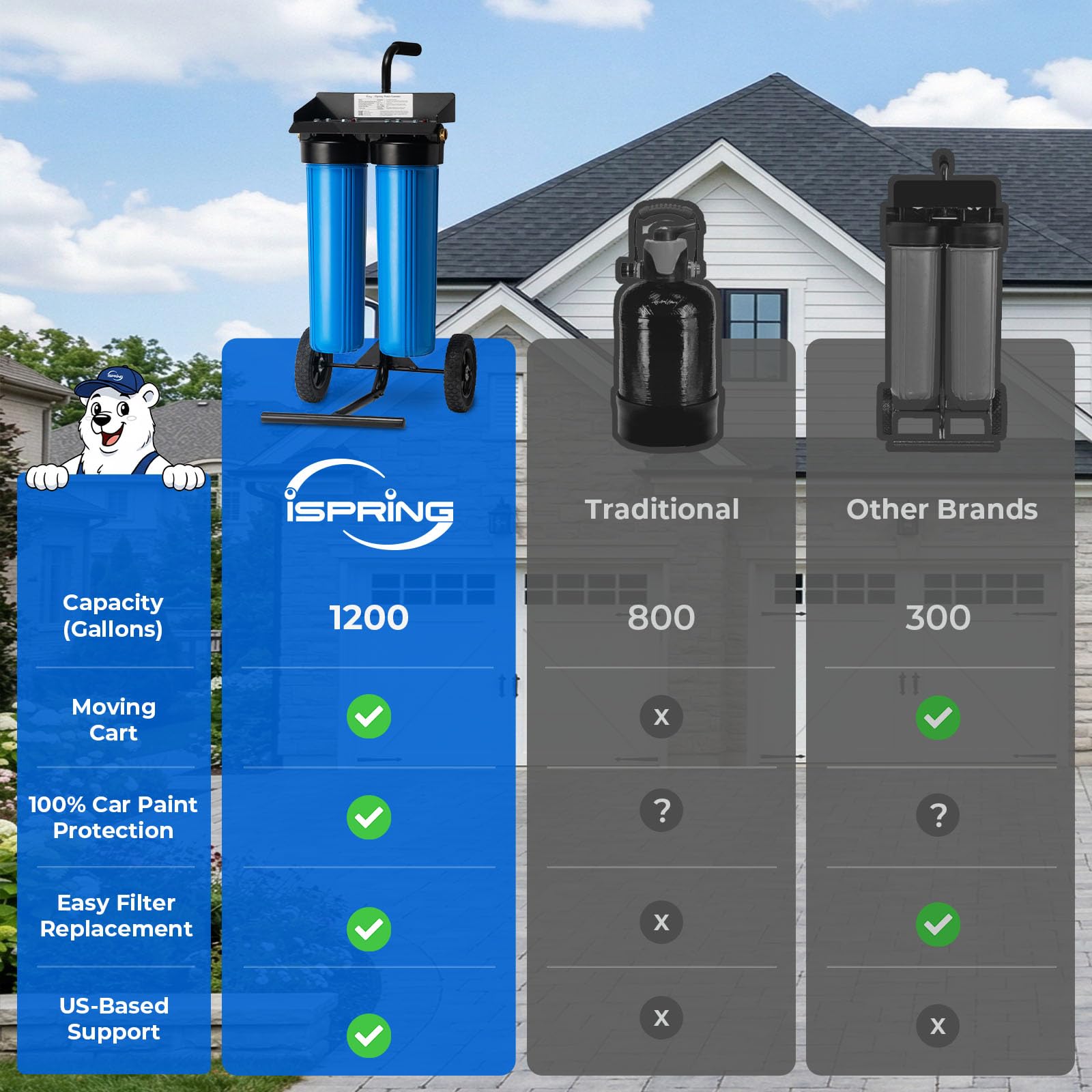 iSpring WGB22BD: Spotless Car Wash Water System -7