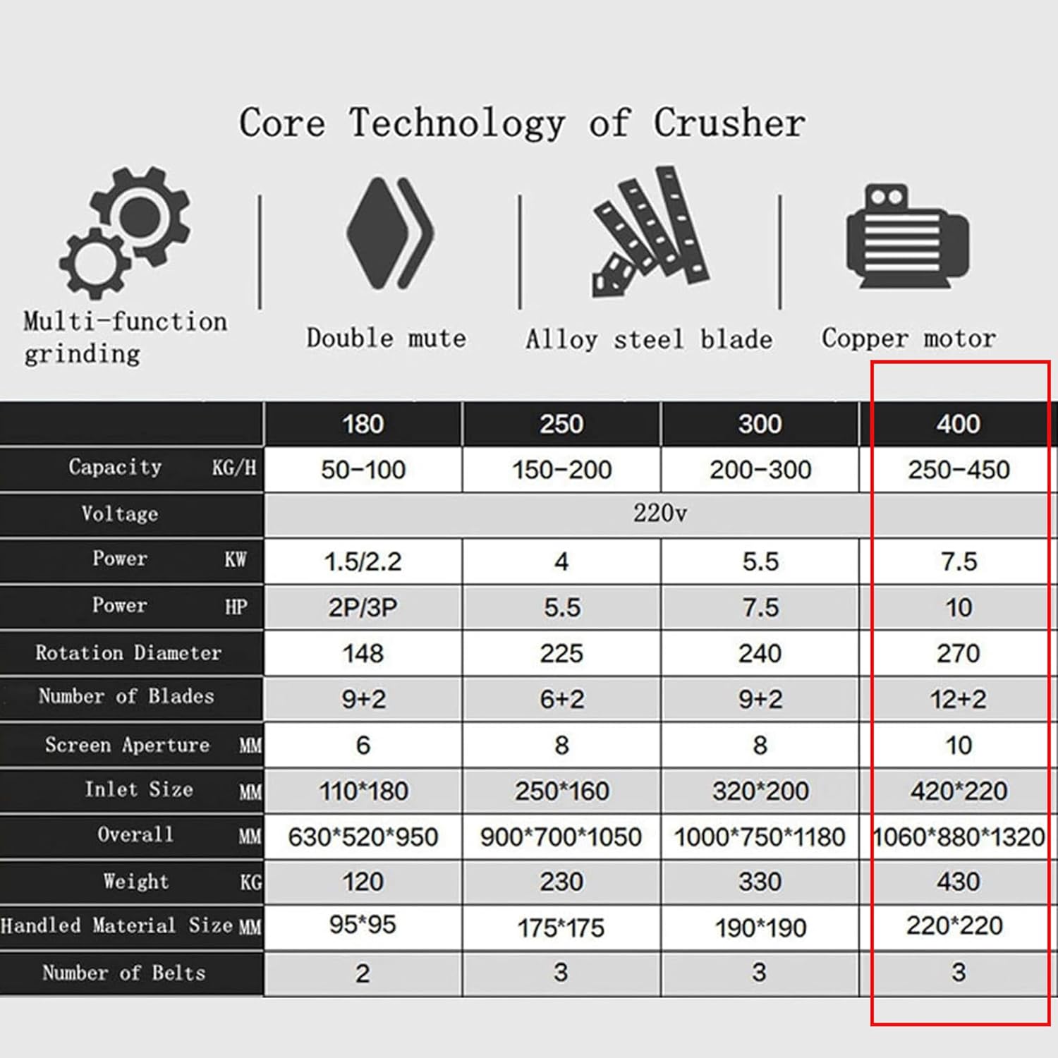 INTSUPERMAI 7.5KW Electric Chipper Plastic Shredder Granulator Heavy Duty Disintegrator for Wood, Nylon Products, Paper，Aluminum Bottle 220V Machine
