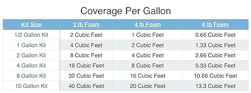 Miniatura 3 de TRUE COMPOSITES Base de espuma de uretano líquido, 2 partes, espuma rígida de vertido de células cerradas, densidad de 4 libras, fórmula de acción