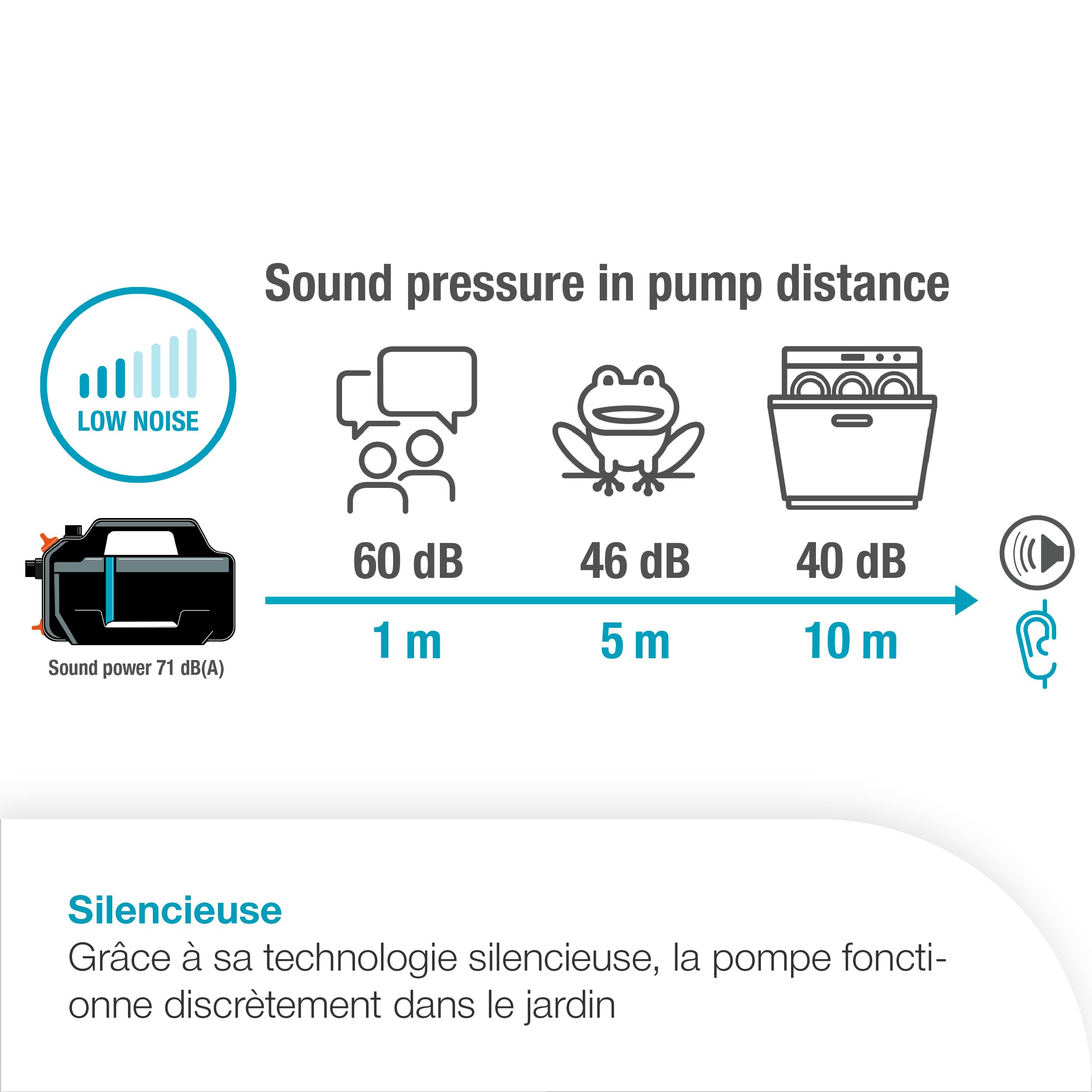 GARDENA Pompe d'arrosage de surface 5000 Silent, 26% débit supérieur, Technologie silencieuse (9080-20)
