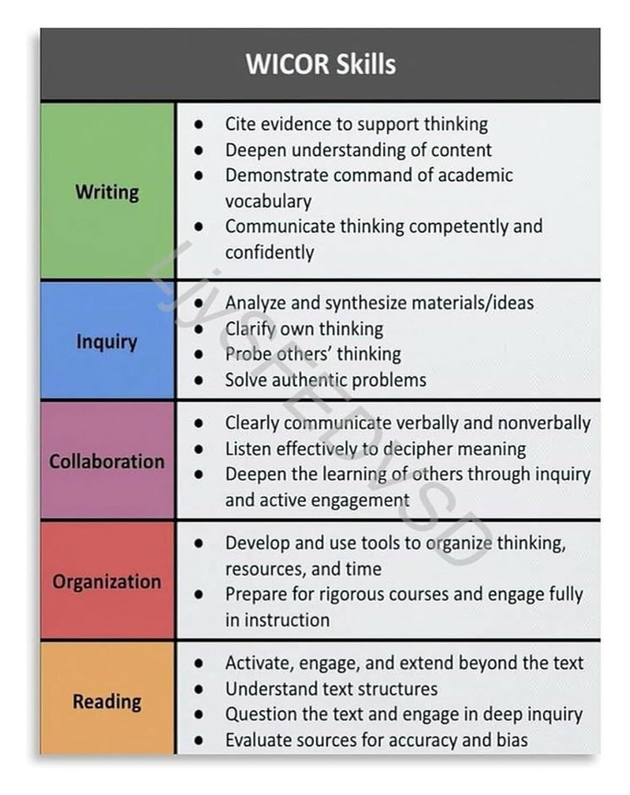 XGINERFEX Canvas Wall-Art for Educators AVID Strategies Poster Collection with Cornell Notes Chart and WICOR Framework(Unframed,08x12inch(20x30cm))