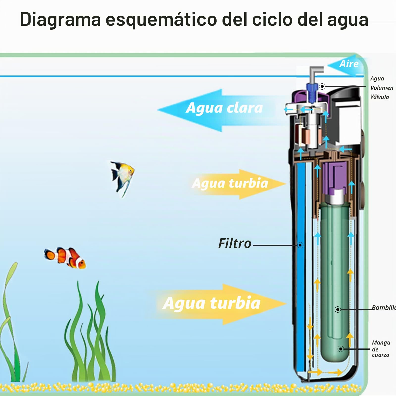 Coospider U-V Filtro para Acuario JUP-01 para 150-300 Litros de Acuario, Bomba de Filtro Subacuática para Acuarios 800L/h Verde Eliminador de Algas Filtro Interno con 1 Bombilla de Repuesto 9W + 2