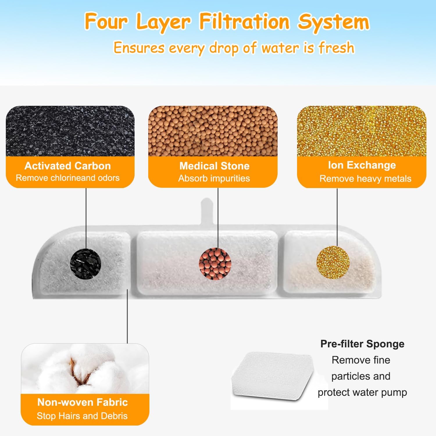 20 Packs Replacement Filters Compatible with Downy Paws Cat Water Fountain, Filter Replacement for DownyPaws 84oz/2.5L Fursink Wireless Pet Water Fountain DPWFP6 (20 Filters & 20 Sponges) image 5