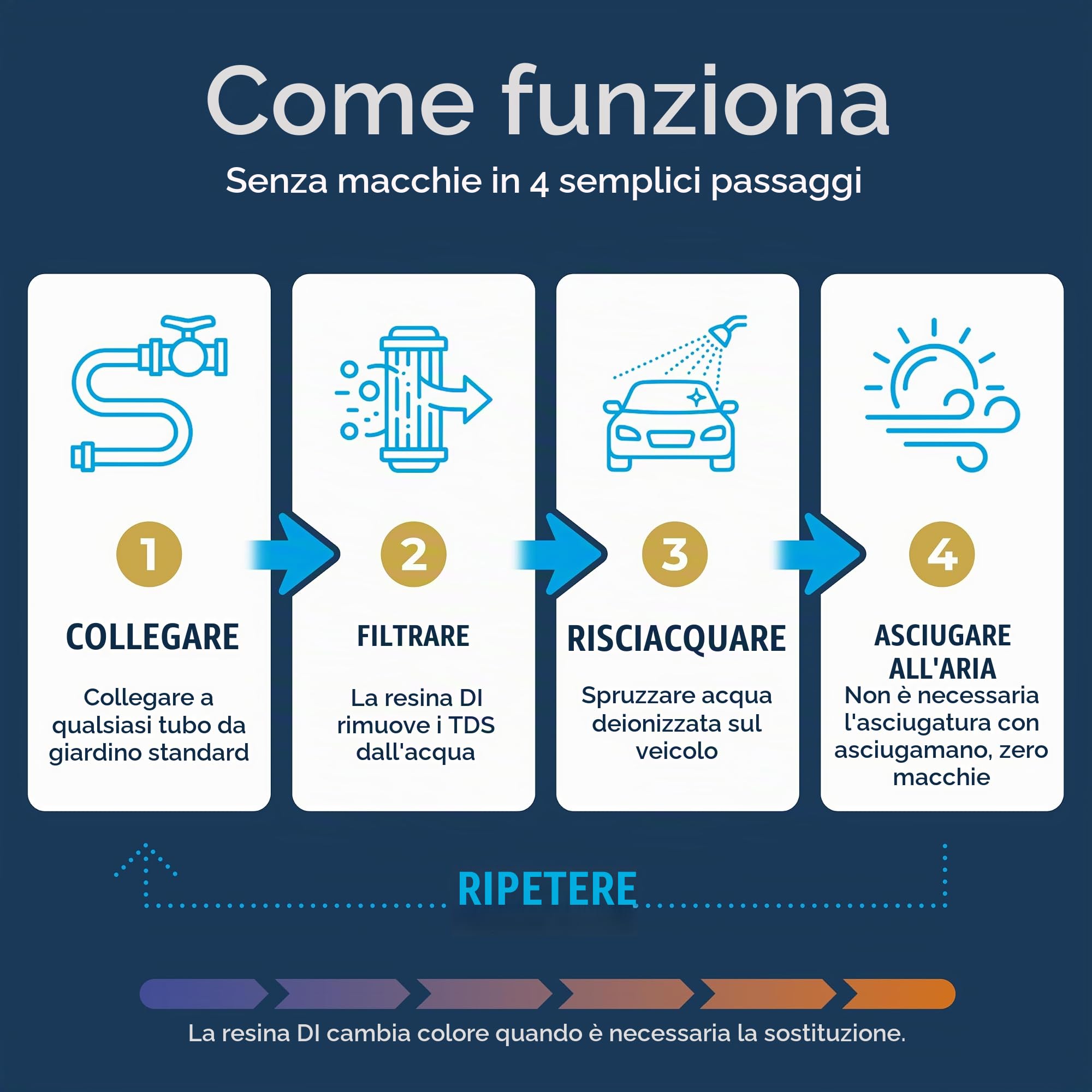 unità di Sistema di risciacquo dell'autolavaggio Senza Macchie deionizzata, deionizzatore d'Acqua Senza Macchie per Lavaggio Auto, Camper e Moto, Senza Tubo Flessibile