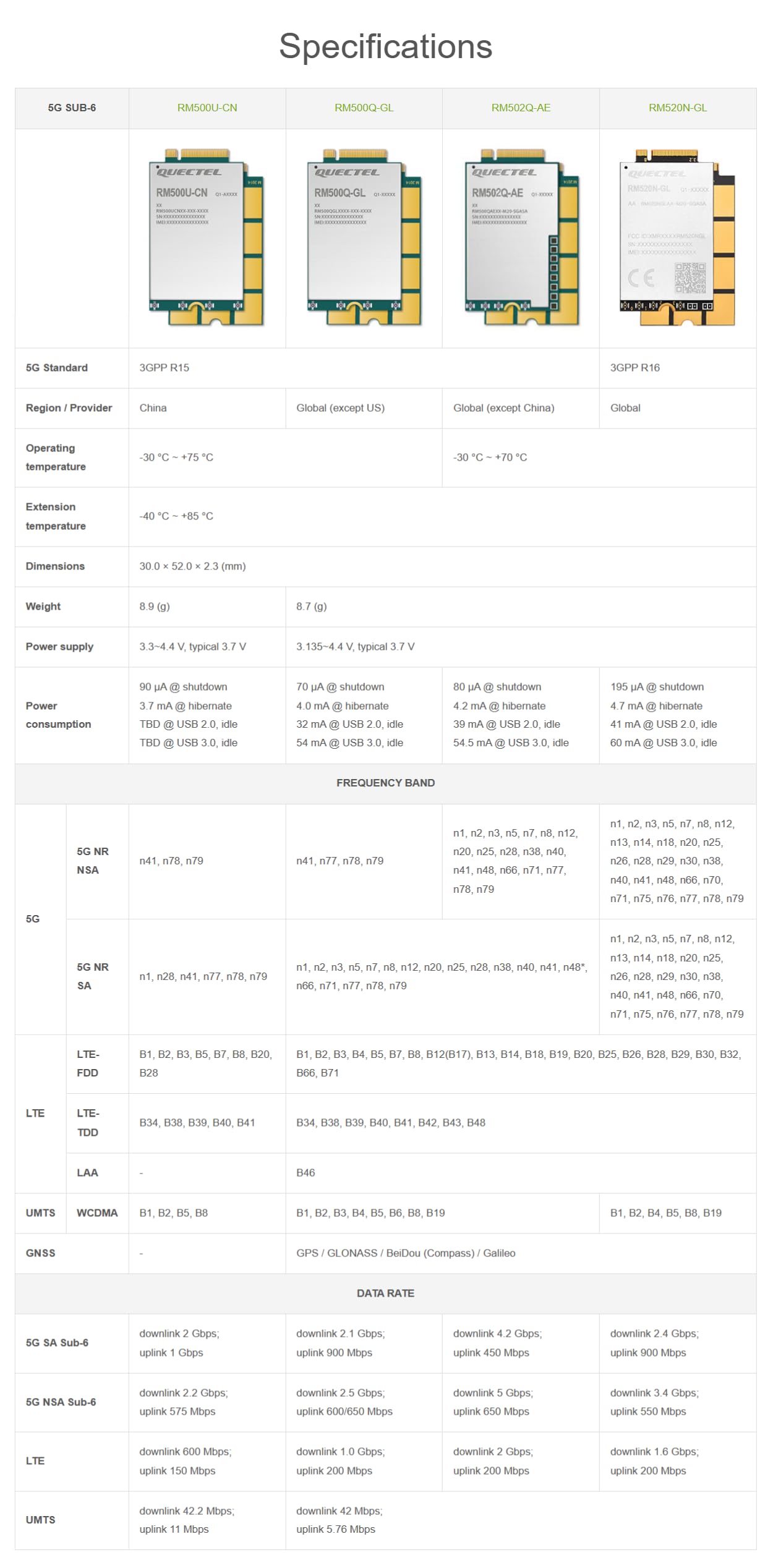 Quectel RM520N-GL IoT 5G Módulo de banda global 5G Sub-6G Módulo M.2 Factor de forma con especificación 3GPP 5G Release 16