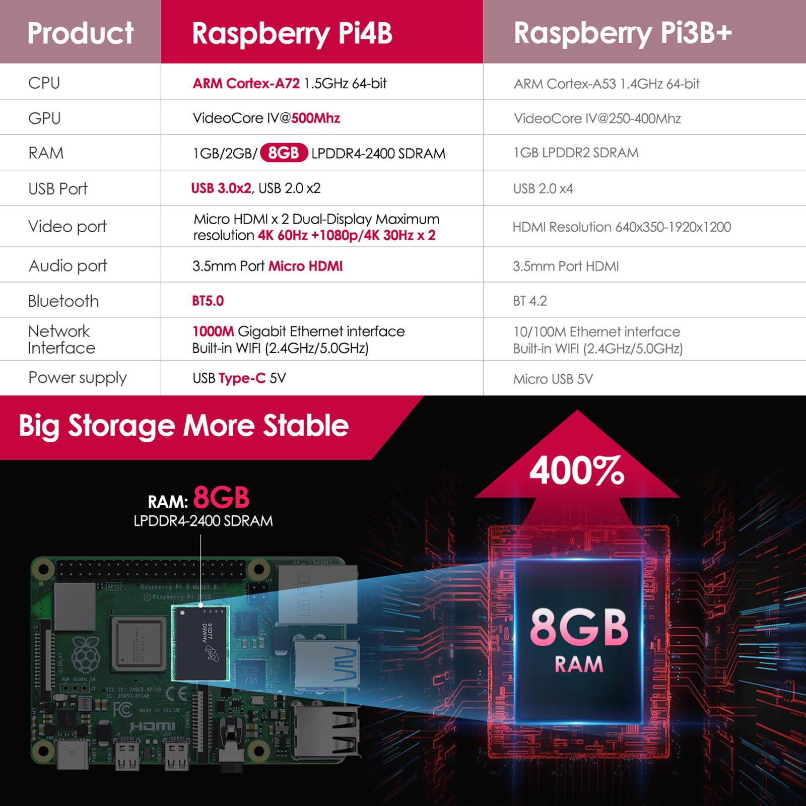 Bqeel Kit Raspberry Pi 4 Model B da 8GB RAM+ 32GB, RPi Barebone con Accessori 1 Cavo HDMI, Alimentatore 5.1V 3A con Interruttore ecc (8G +32G)