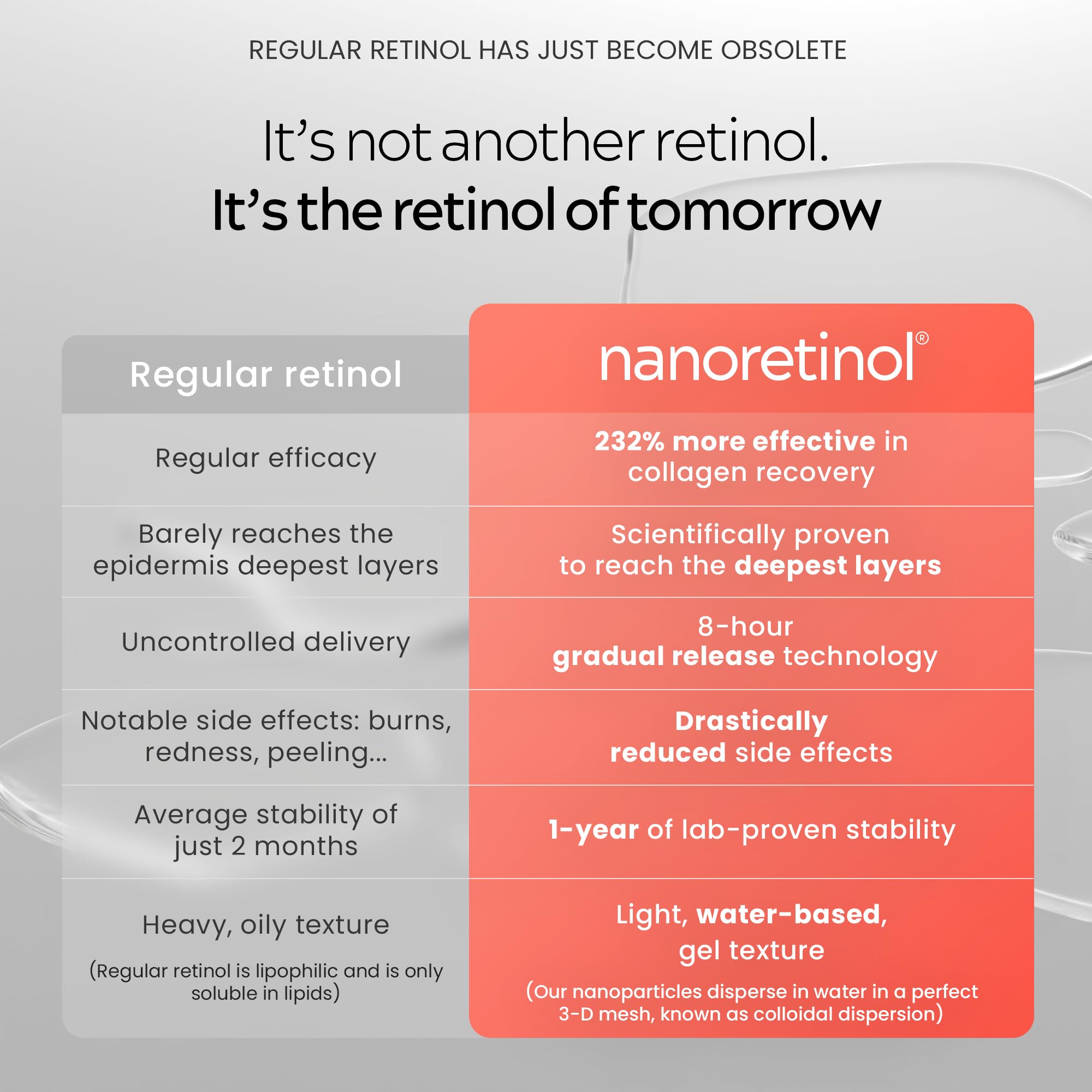 Nanoretinol Encapsulated Retinol Serum for Face & Eye Contour