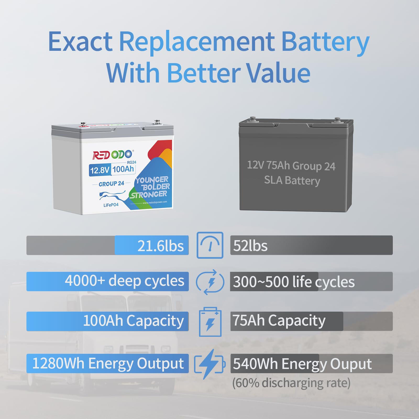 Redodo 4 Pack 12v 100ah Group 24 Lifepo4 Battery 1280wh 