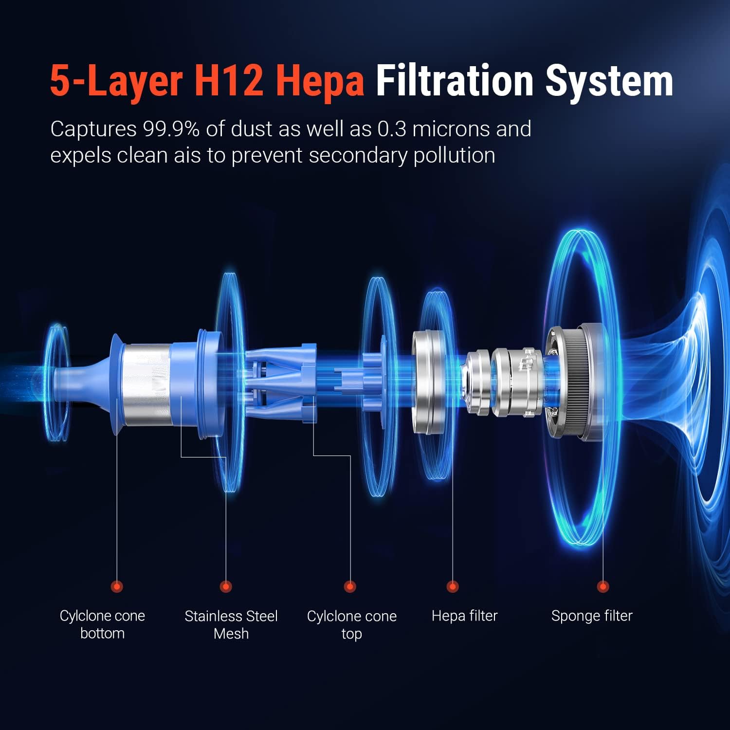 Diagram showing the 5-layer H12 HEPA filtration system of the OSOTEK S11 vacuum, including cyclone cone bottom, stainless steel mesh, cyclone cone top, HEPA filter, and sponge filter.