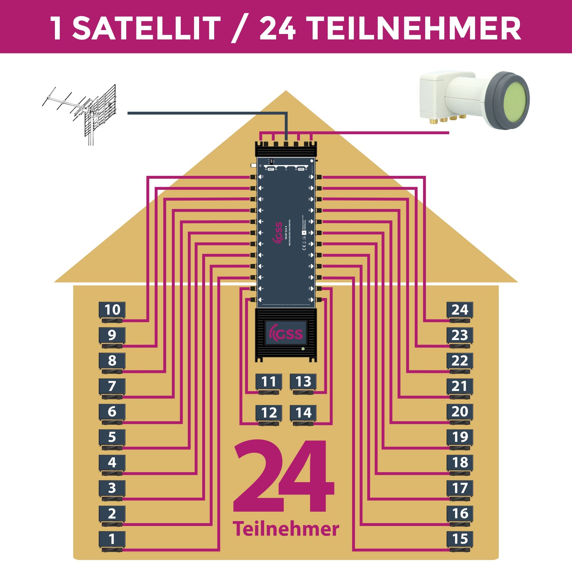 ZEHNDER 5/24 multischakelaar voor Quattro & Quad LNB, multiswitch voor 1 satelliet & 24 deelnemers (TV, satellietontvanger), 4K digitale matrix satellietverdeler, schotel spiegel antenne