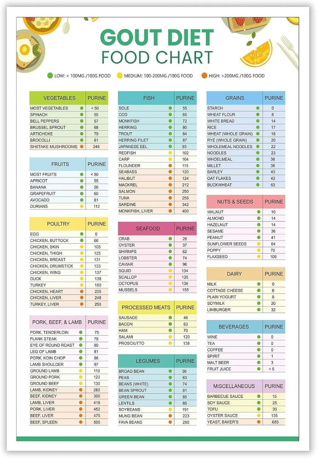 Yunking Style-21 Gout Food List And Diet Cheat Sheet Anti-Inflammatory Diet Food Guide Poster Low Purine Foods Or Low Uric Acid Foods List Meal Plan For Arthritis Joint Pain Relief Foods List Metal Tin Sign 6X8in