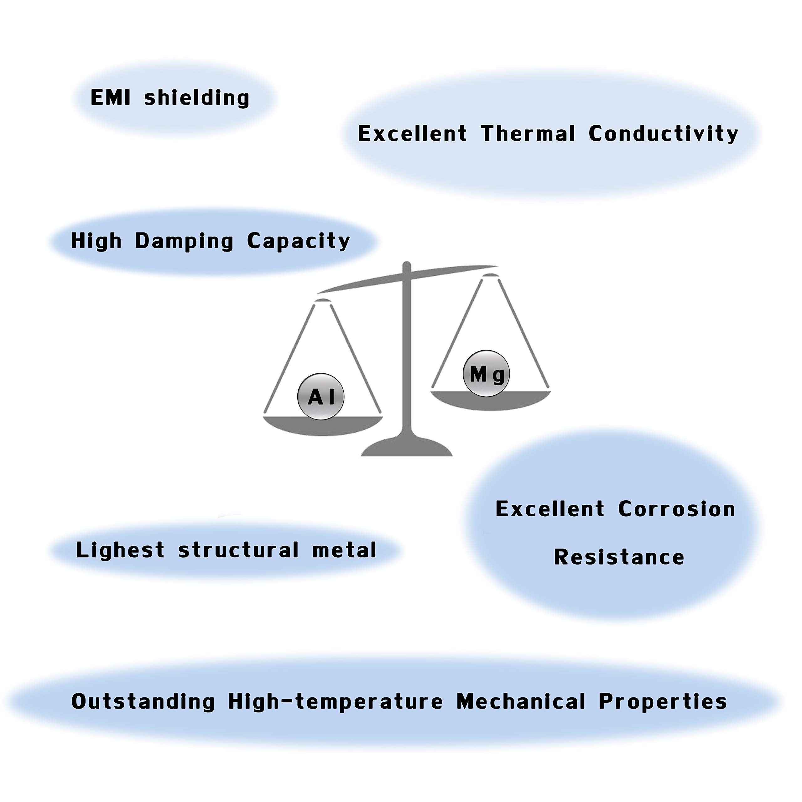 Magnesium Wire AZ31B Welding Wire 3mm-5PCS Welding Brazing Rods