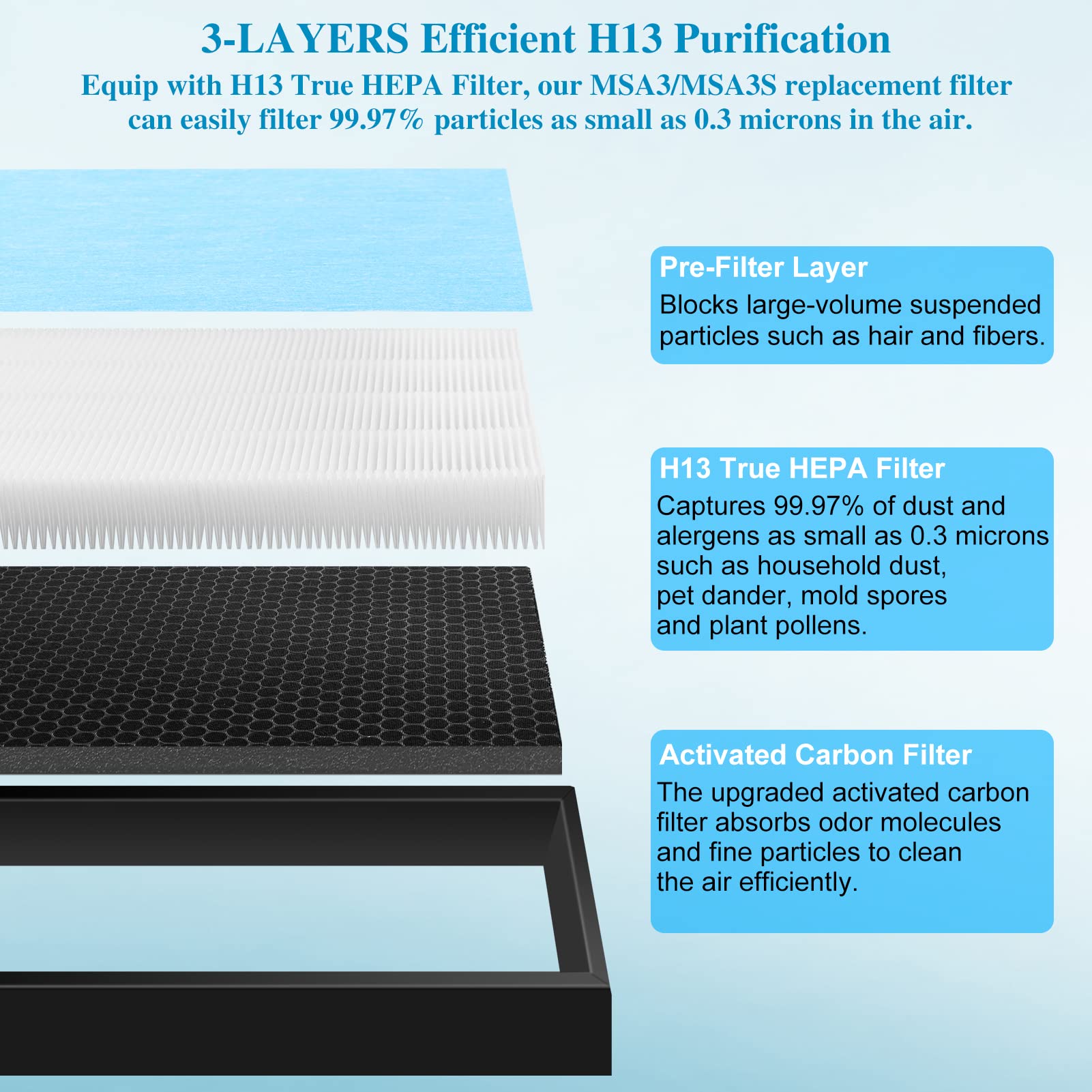3 Pack MSA3/MSA3S 3-in-1 H13 True HEPA Replacement Filter Compatible with Membrane Solutions MSA3 and MSA3S Air Purifier, Upgraded 3-in-1 3 Layers Filter