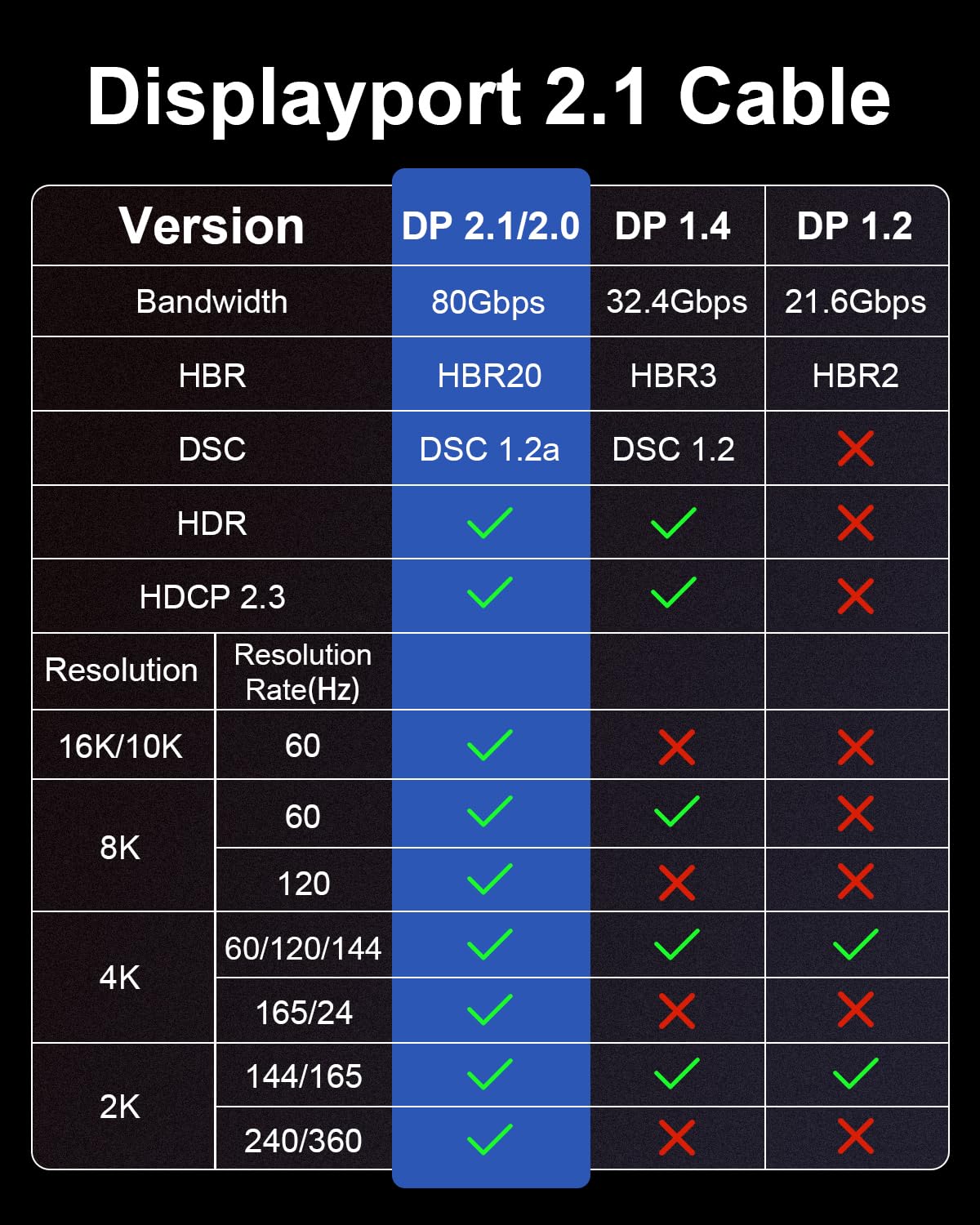 Kabel DisplayPort 2.1 2m [16K@60Hz, 10K@60Hz, 8K@120Hz, 4K@240Hz 165Hz 144Hz] kabel DP obsługuje 80Gb/s HDR DSC1.2a FreeSync G-Sync Display Port kabel do monitora, HDTV, PC